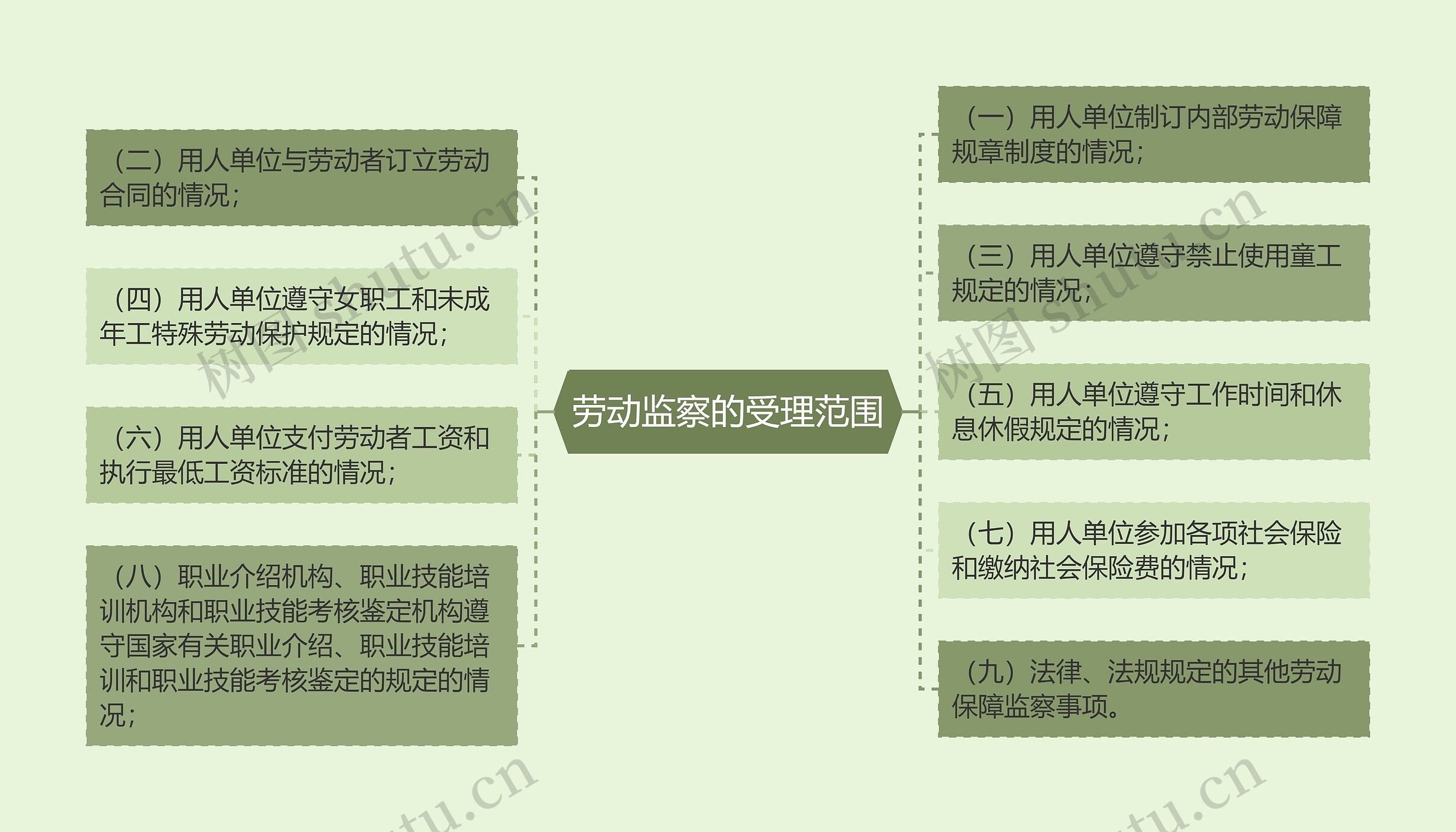 劳动监察的受理范围思维导图