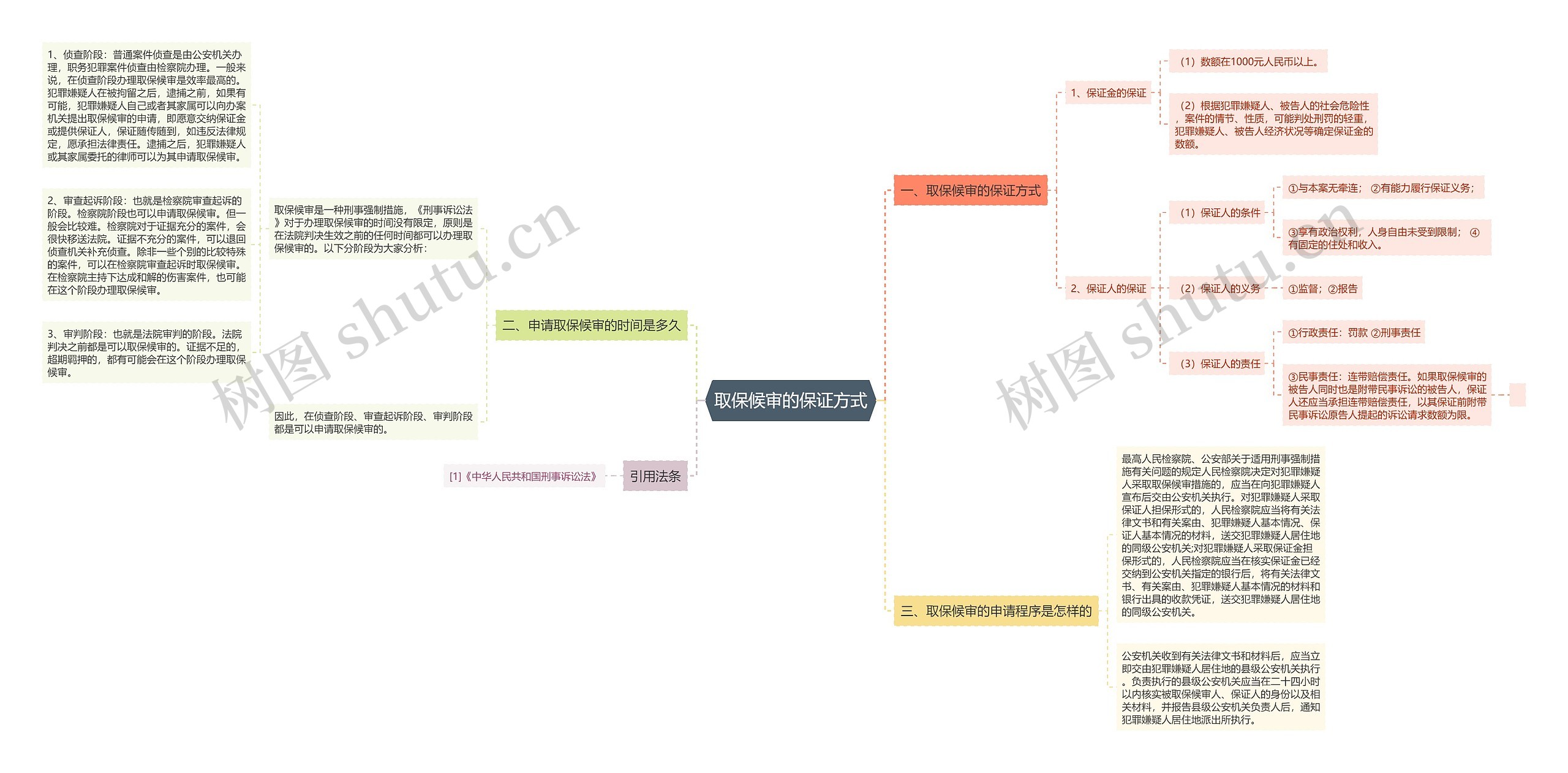 取保候审的保证方式思维导图