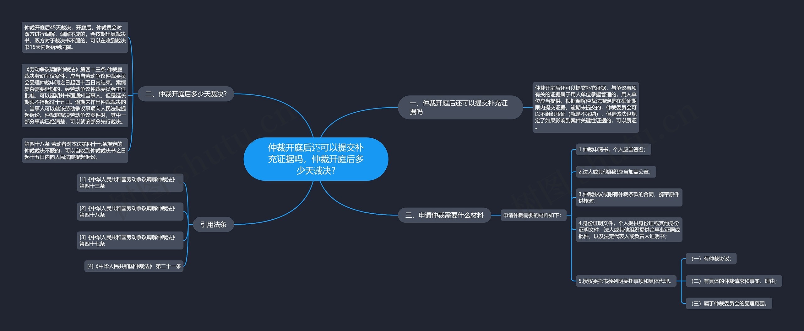 仲裁开庭后还可以提交补充证据吗，仲裁开庭后多少天裁决?思维导图