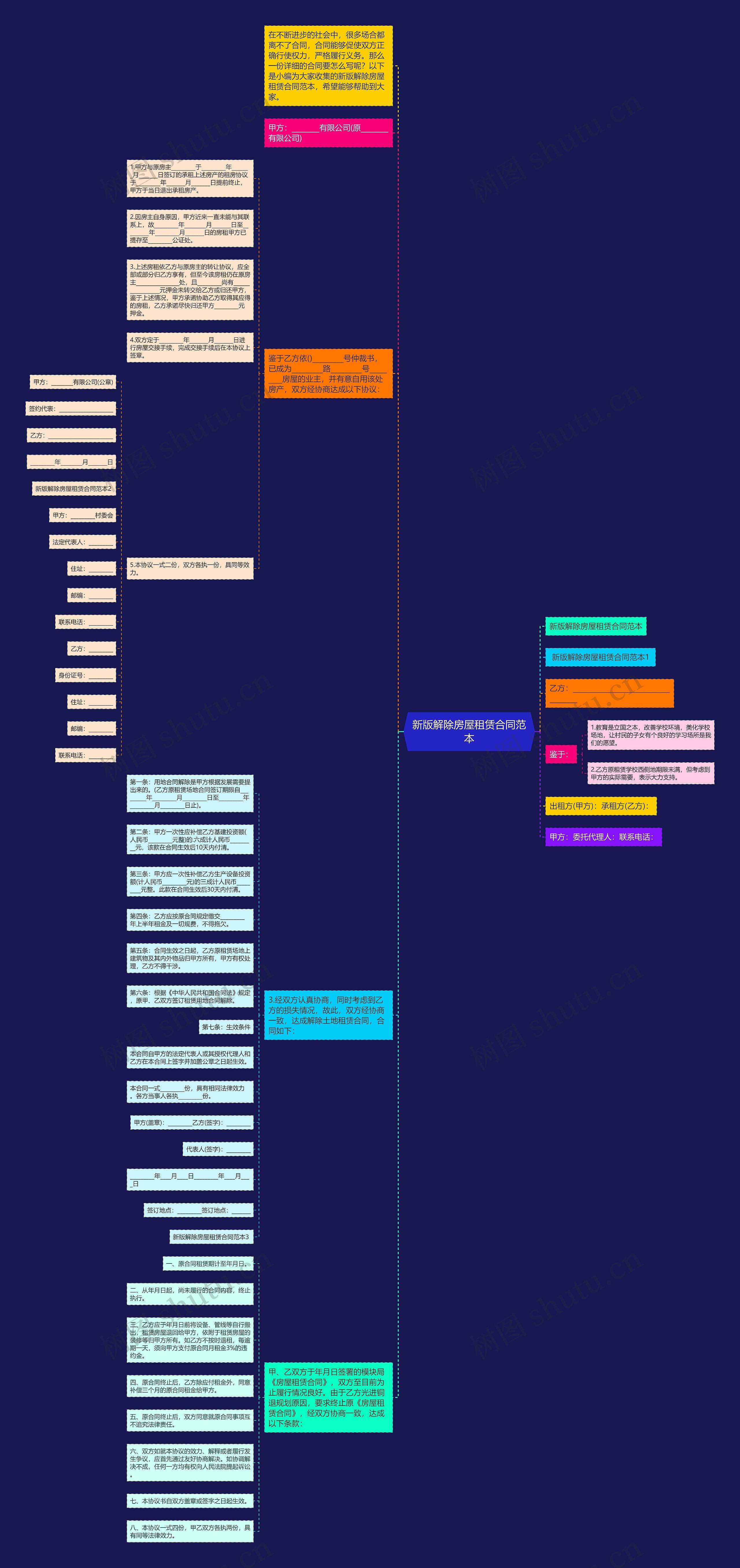 新版解除房屋租赁合同范本思维导图