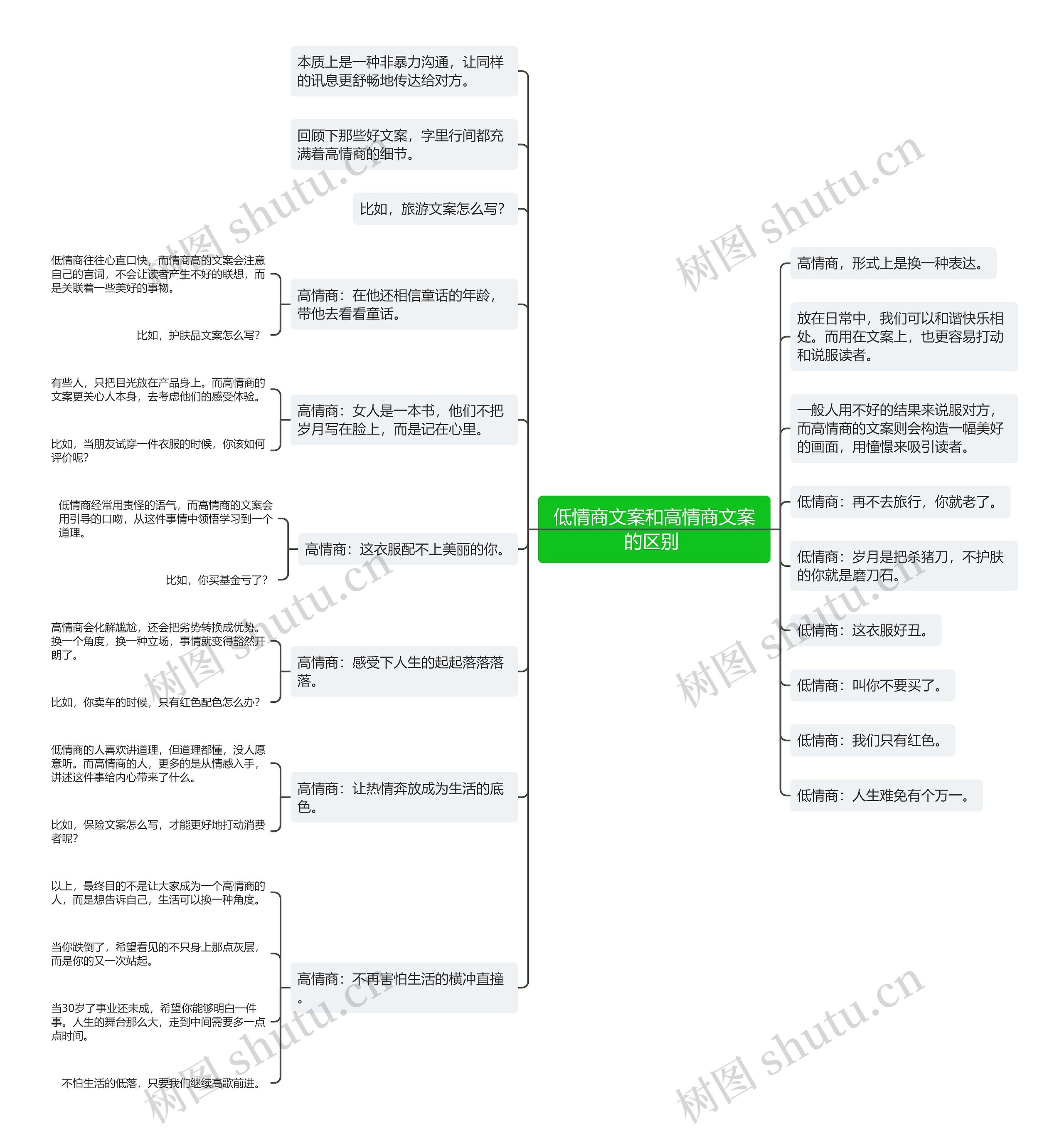 低情商文案和高情商文案的区别 思维导图