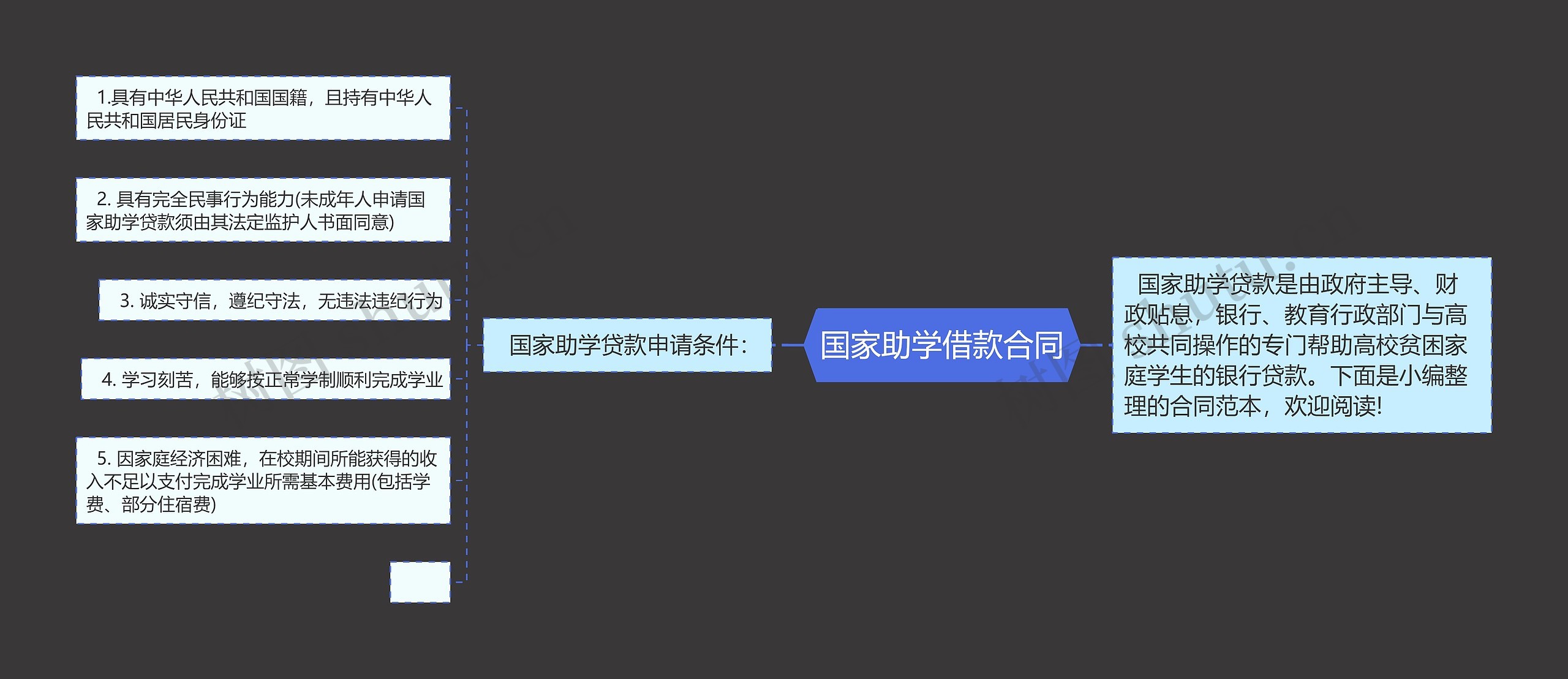 国家助学借款合同思维导图