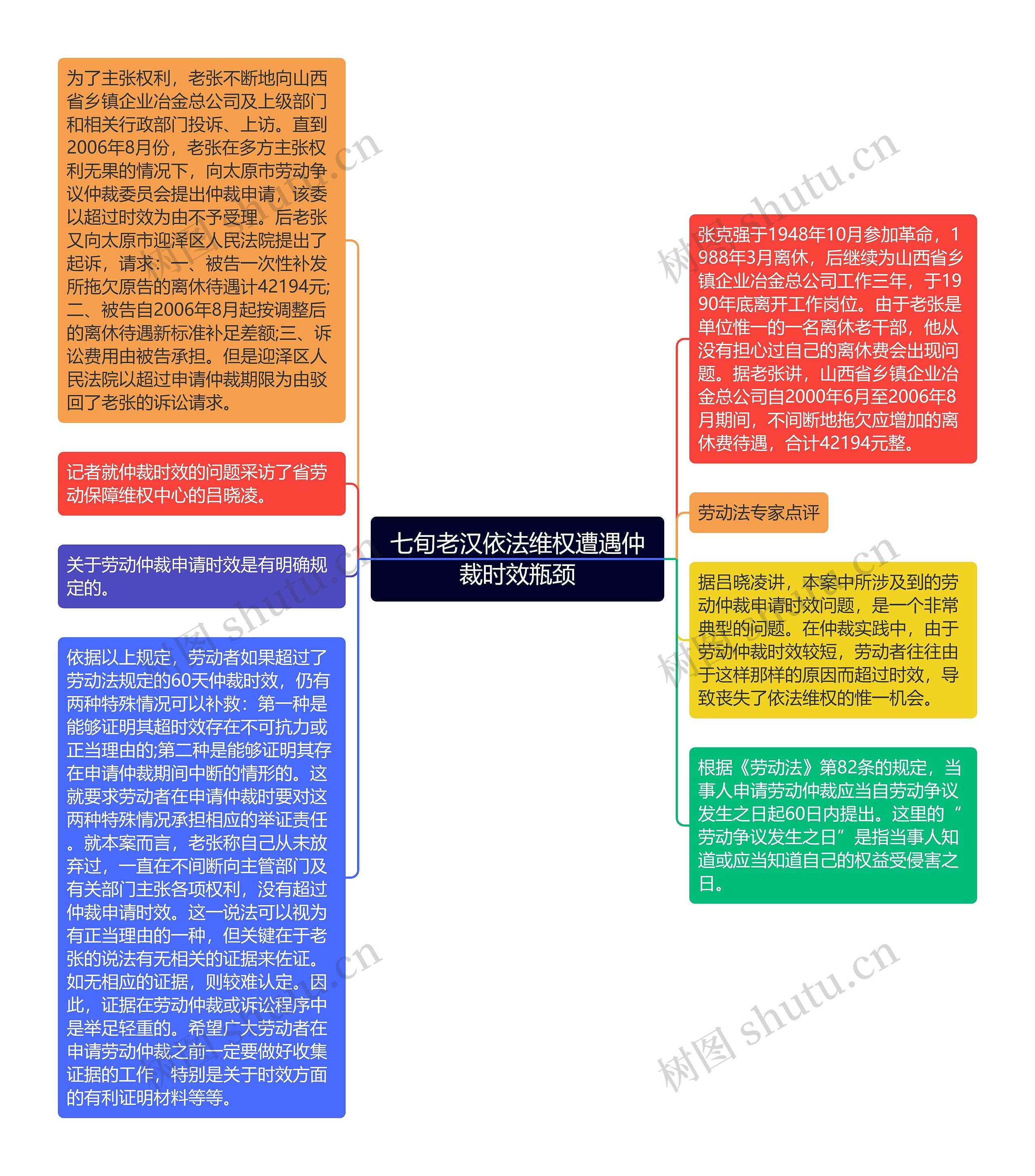 七旬老汉依法维权遭遇仲裁时效瓶颈思维导图