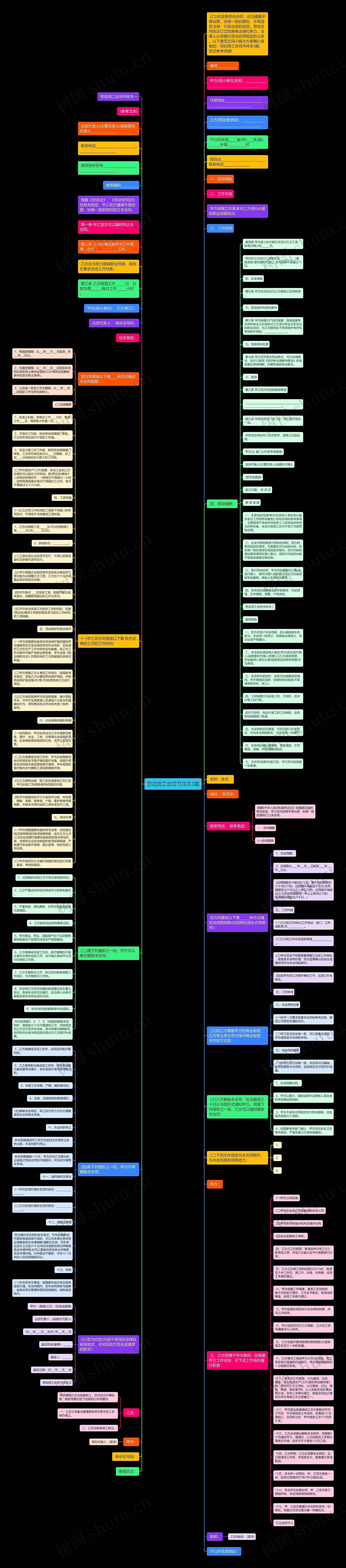劳动用工合同书样本3篇思维导图