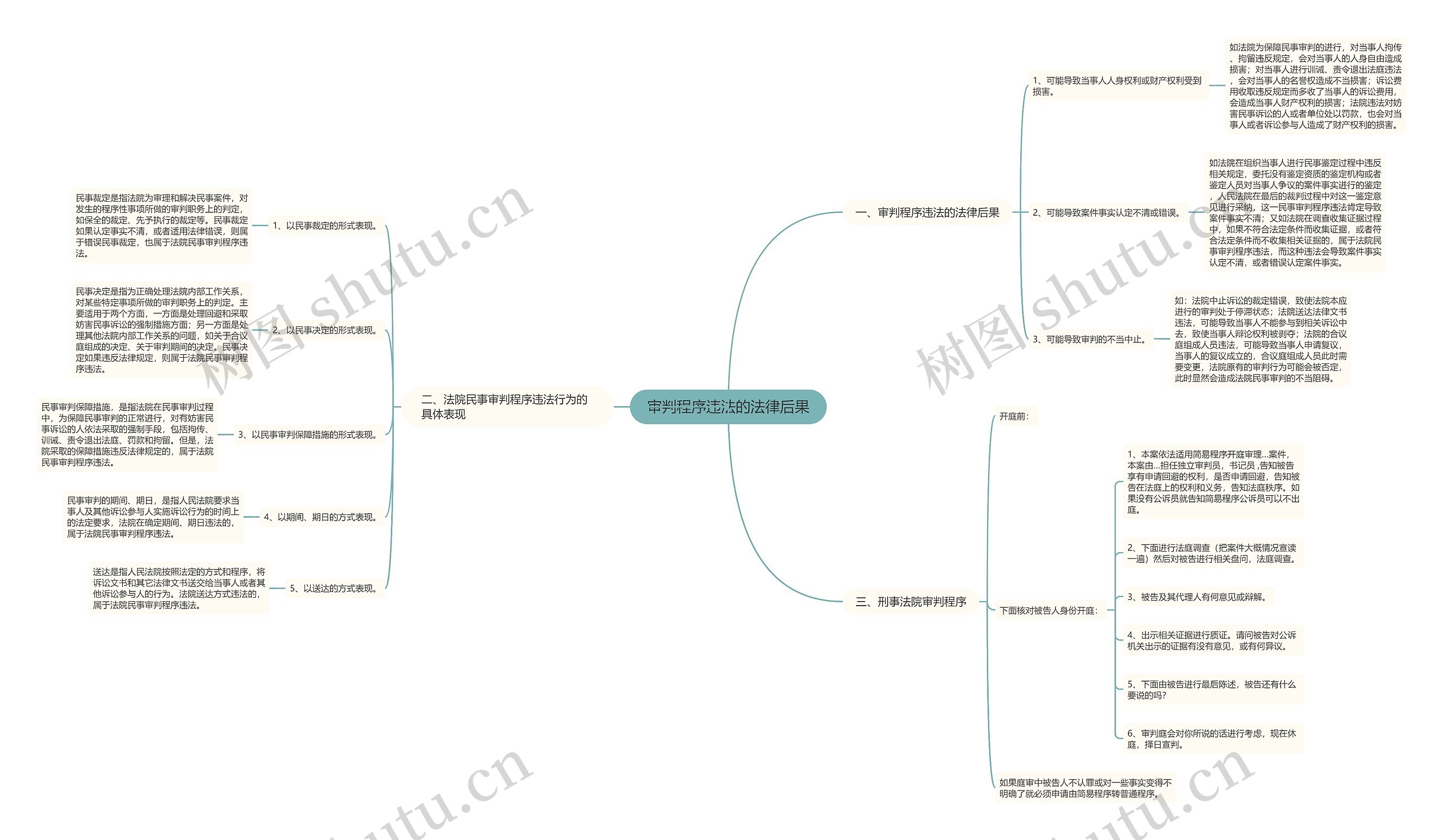 审判程序违法的法律后果思维导图
