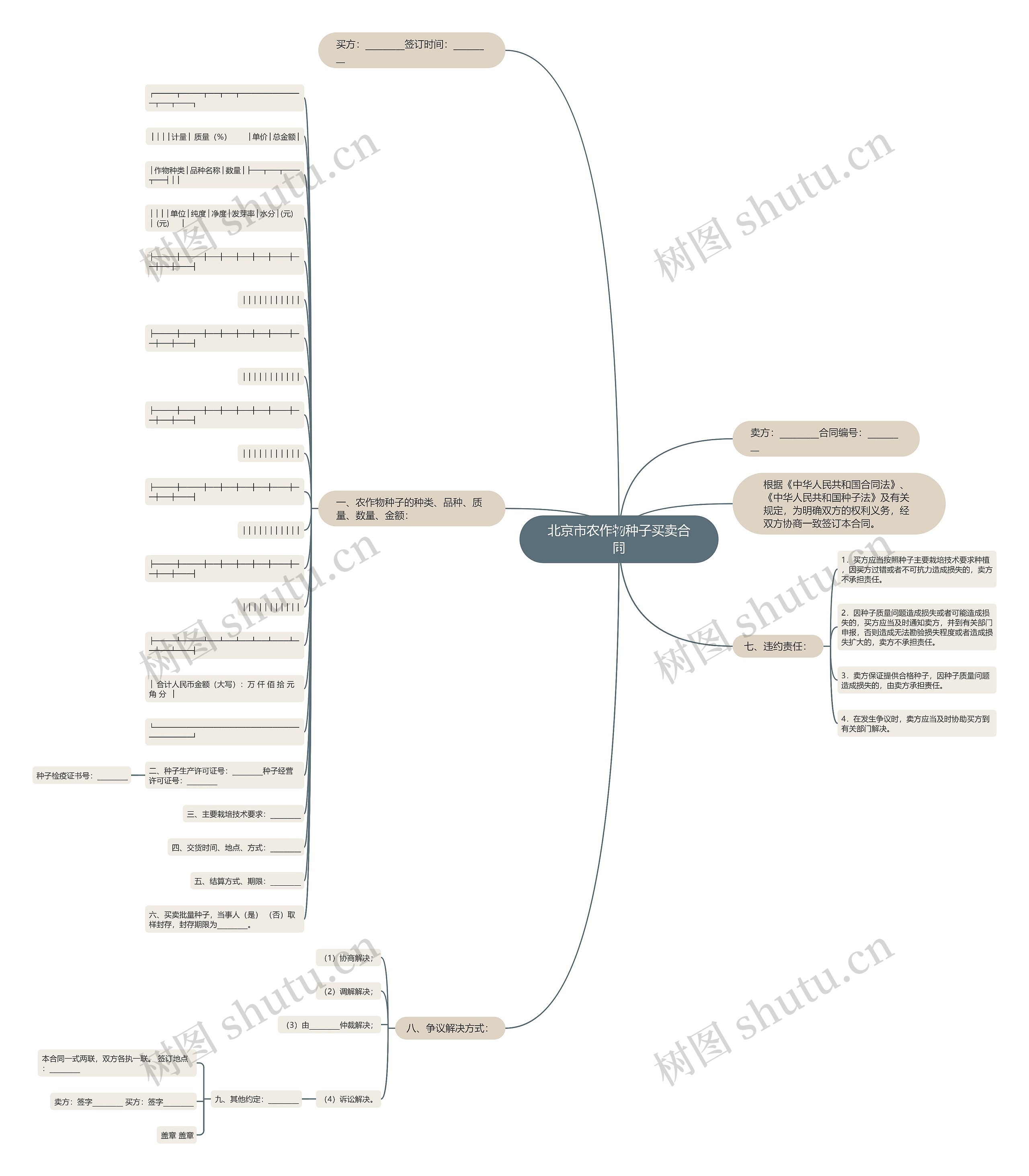 北京市农作物种子买卖合同思维导图