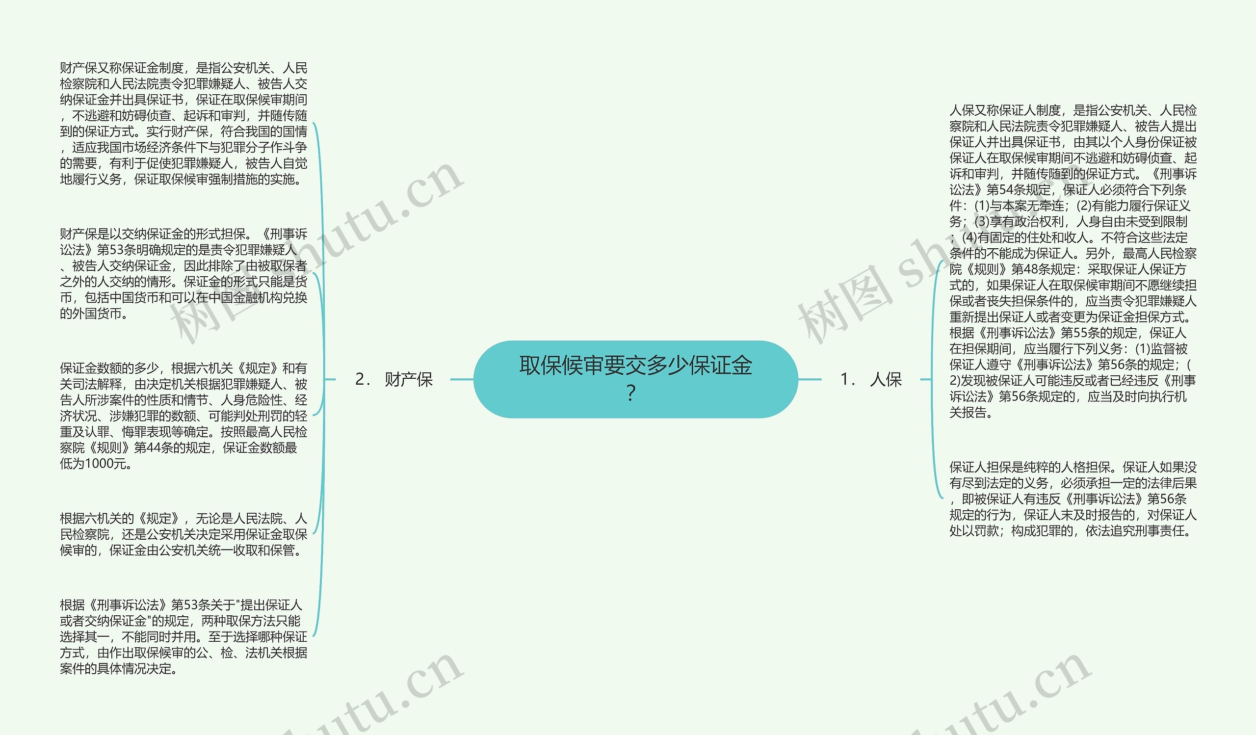 取保候审要交多少保证金？思维导图