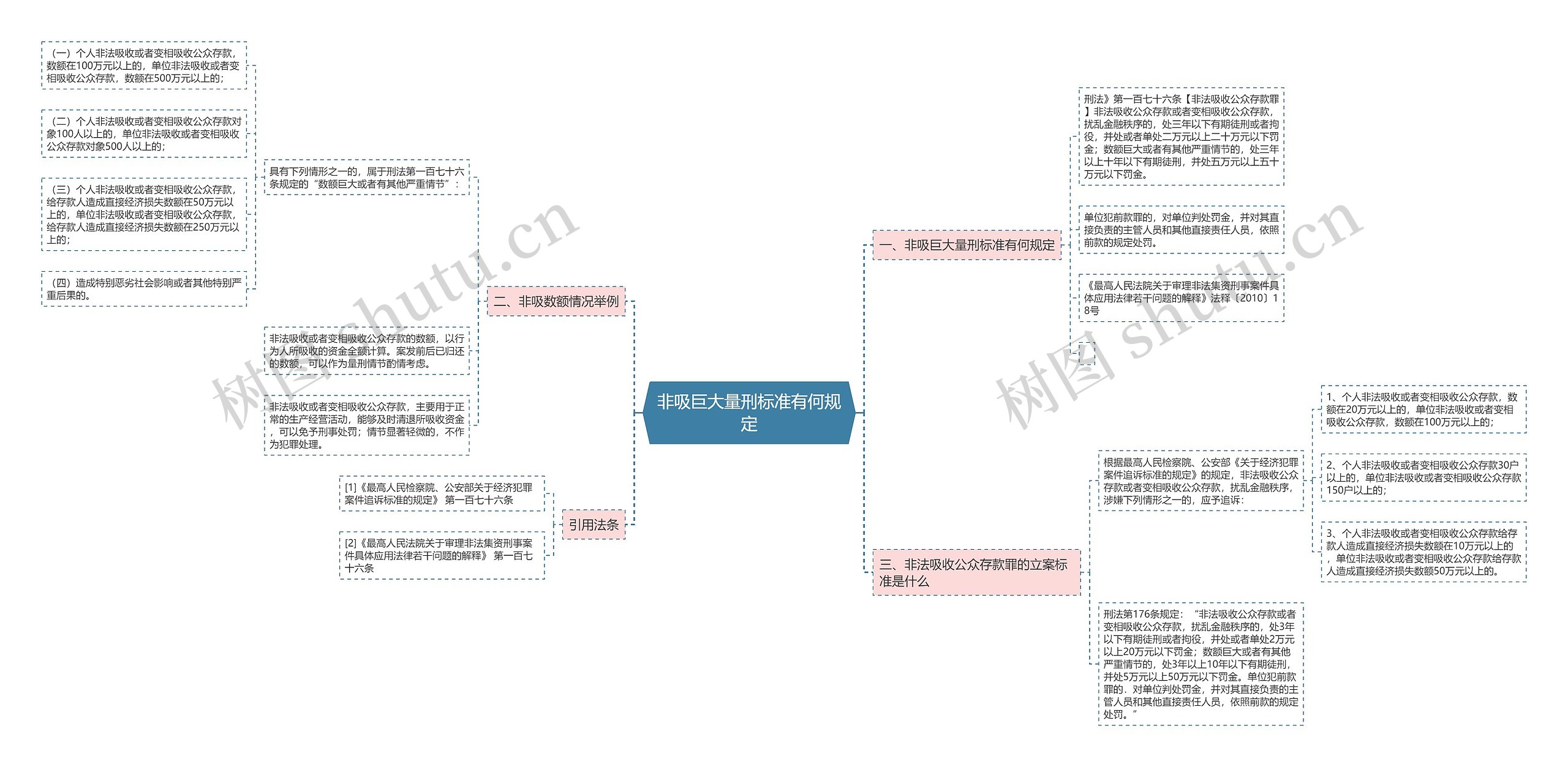 非吸巨大量刑标准有何规定思维导图