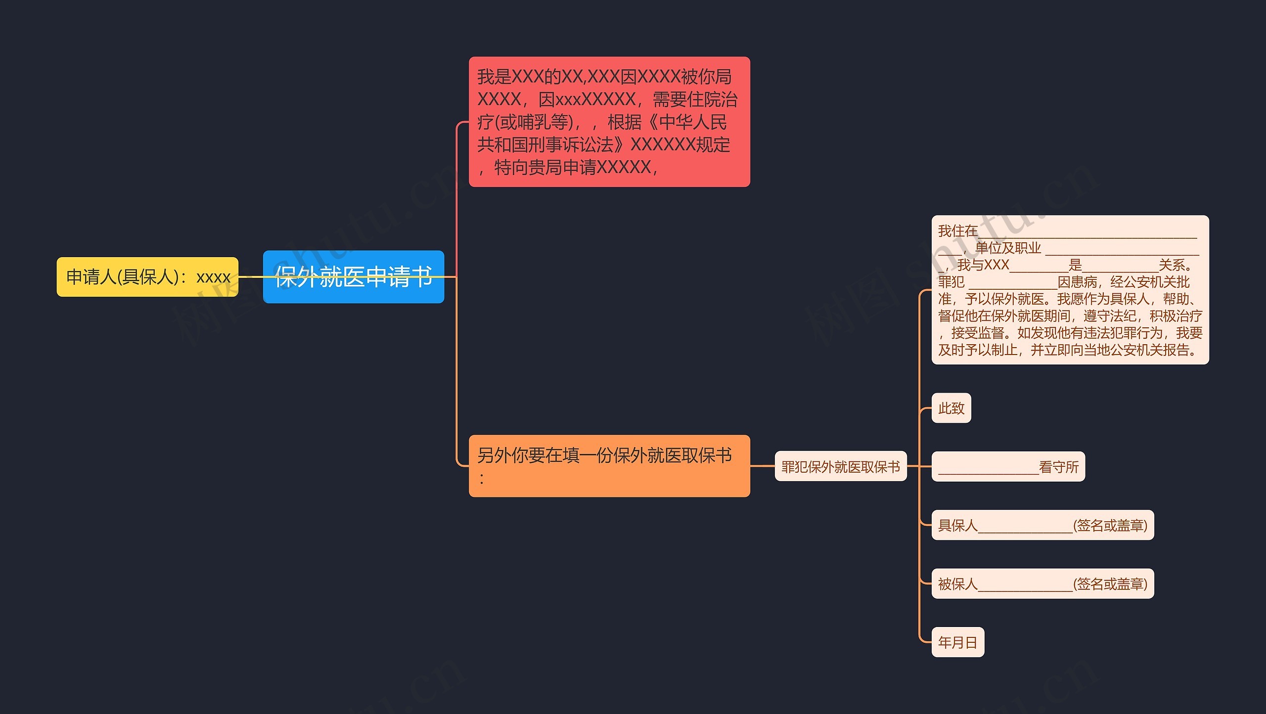 保外就医申请书思维导图