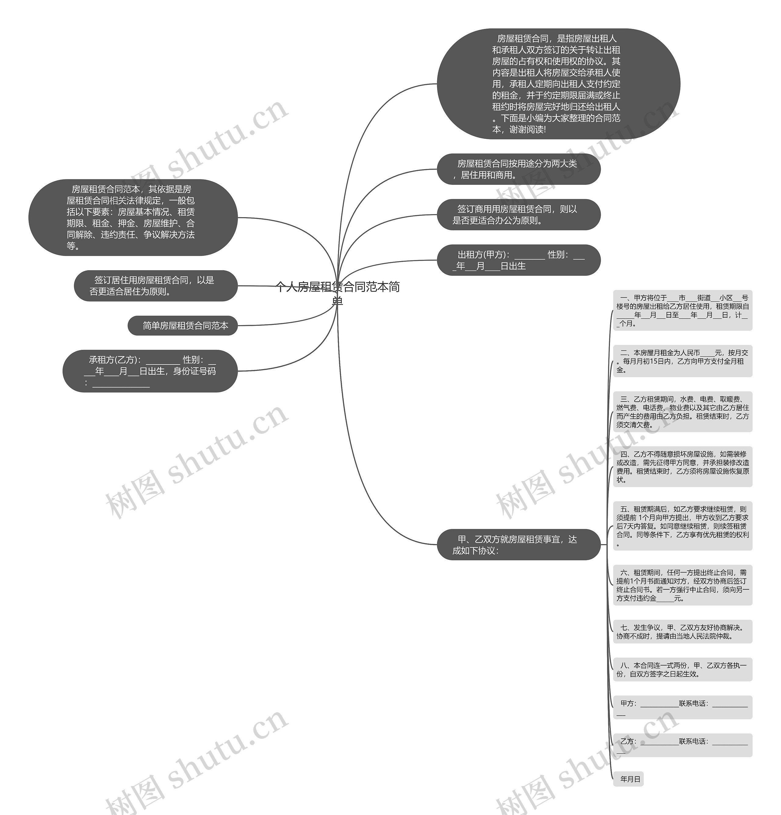 个人房屋租赁合同范本简单思维导图