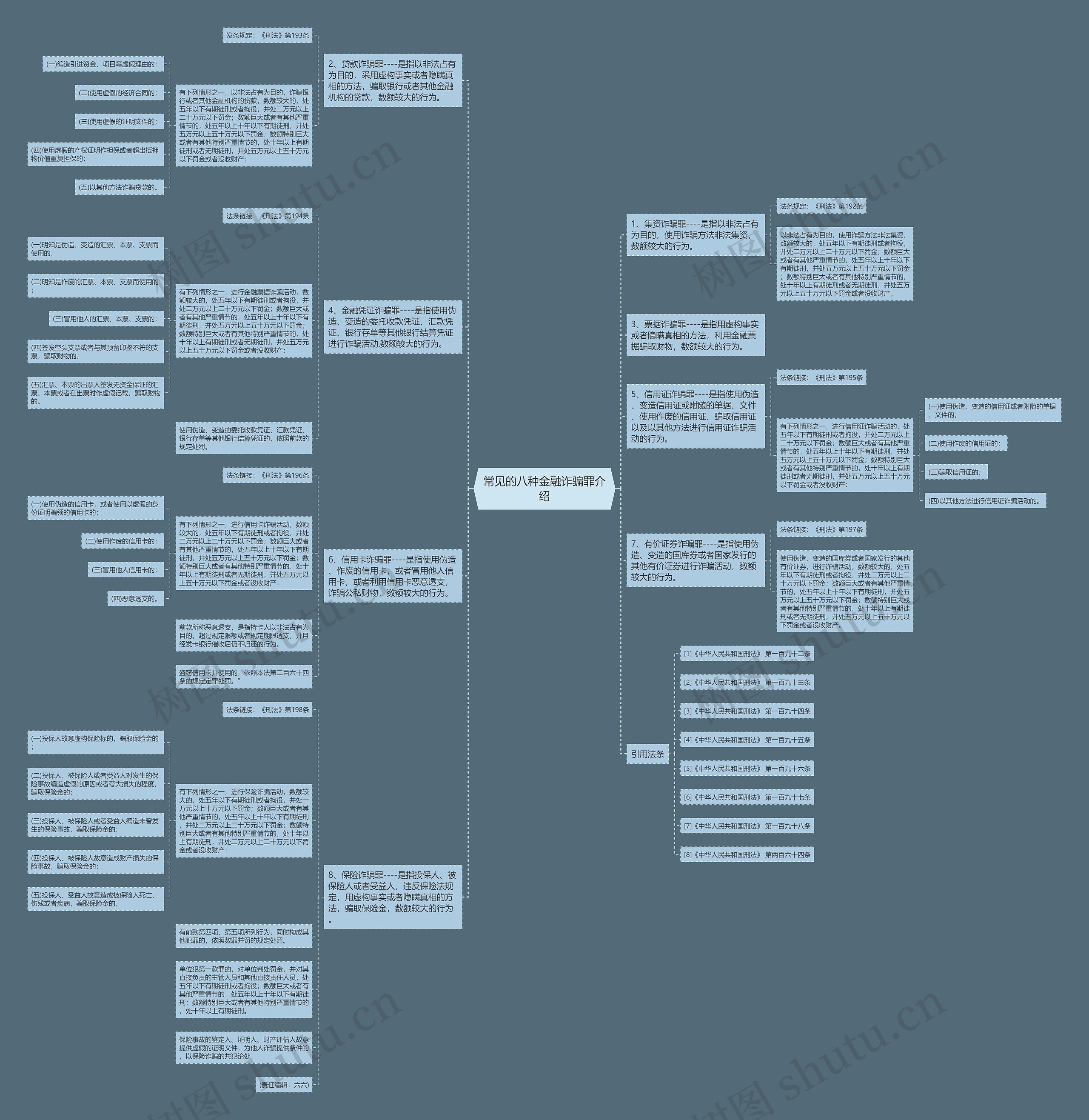 常见的八种金融诈骗罪介绍思维导图
