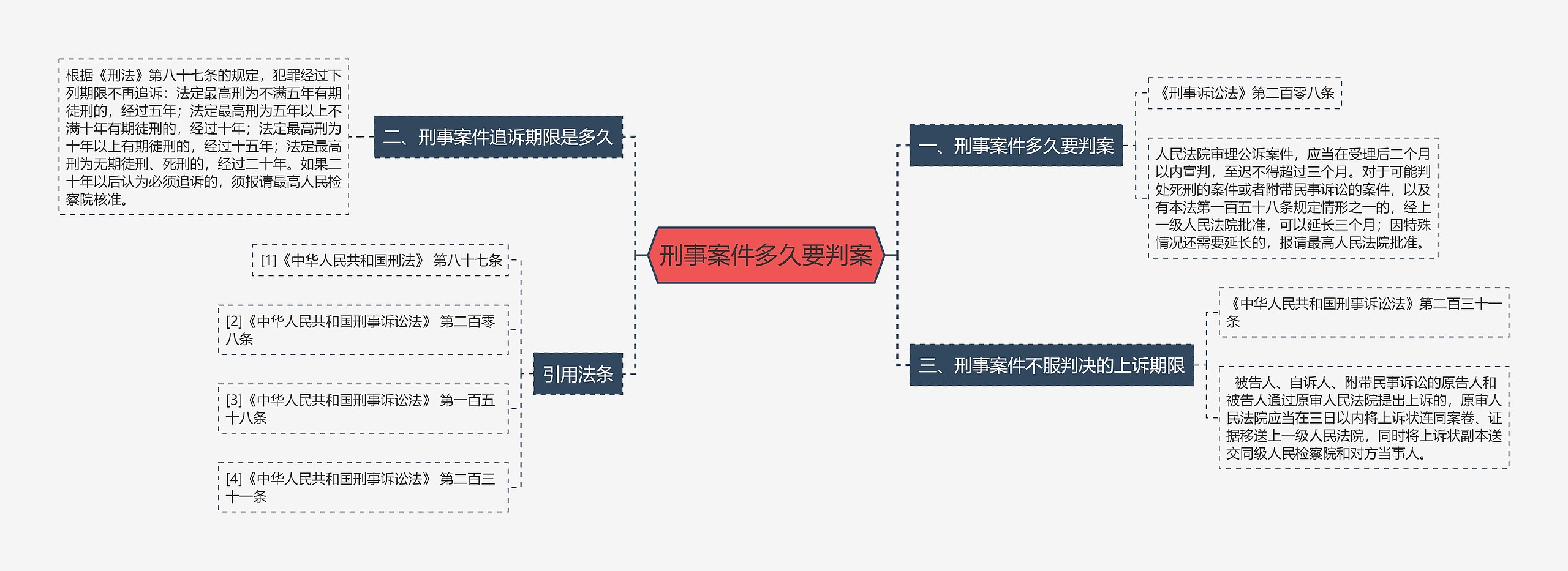 刑事案件多久要判案思维导图