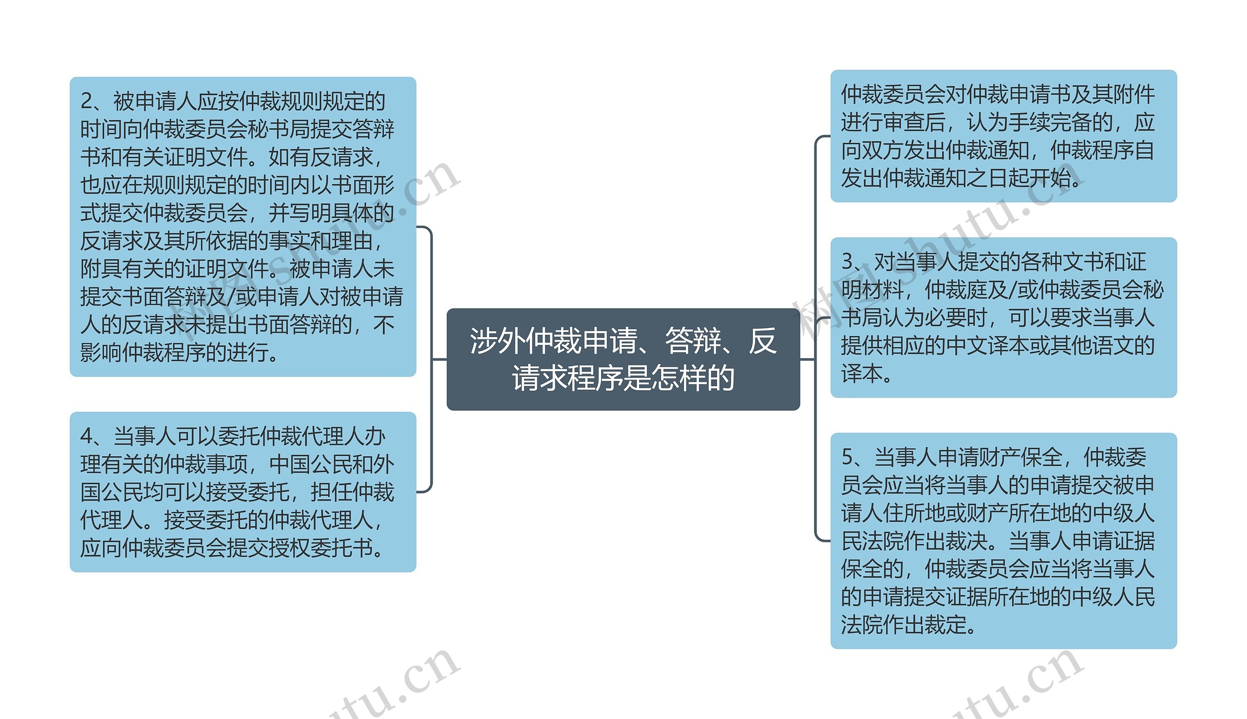 涉外仲裁申请、答辩、反请求程序是怎样的思维导图