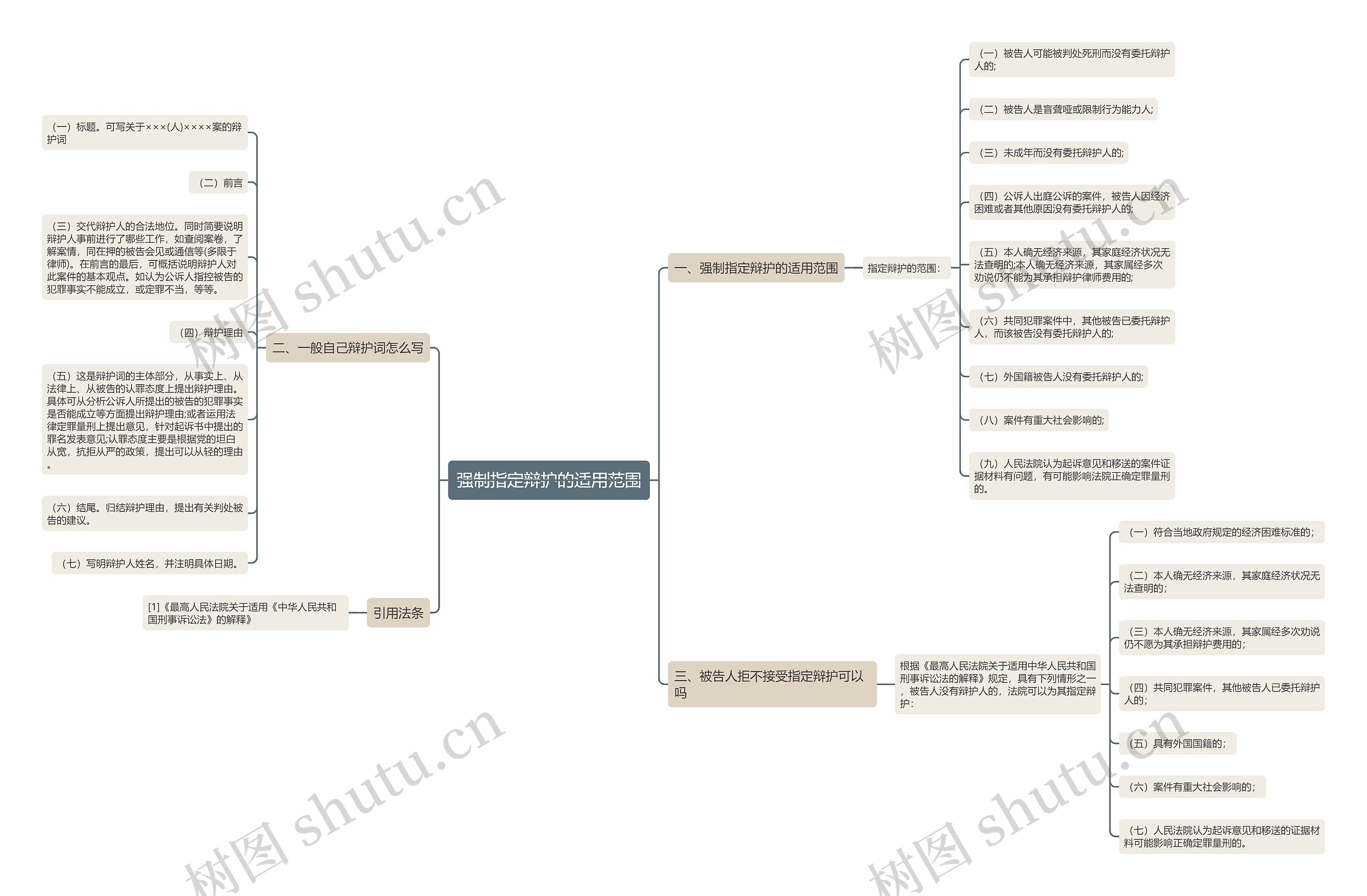 强制指定辩护的适用范围思维导图