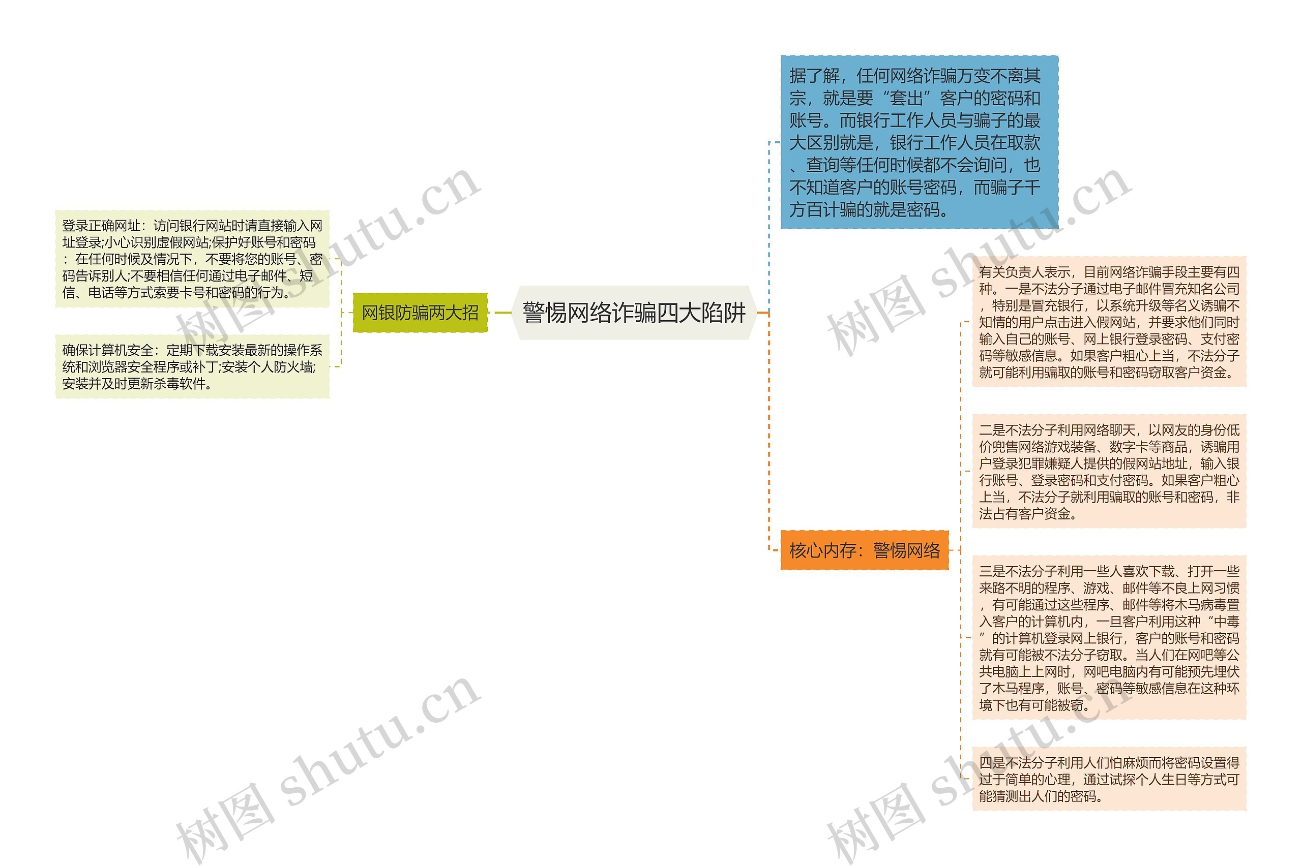 警惕网络诈骗四大陷阱思维导图