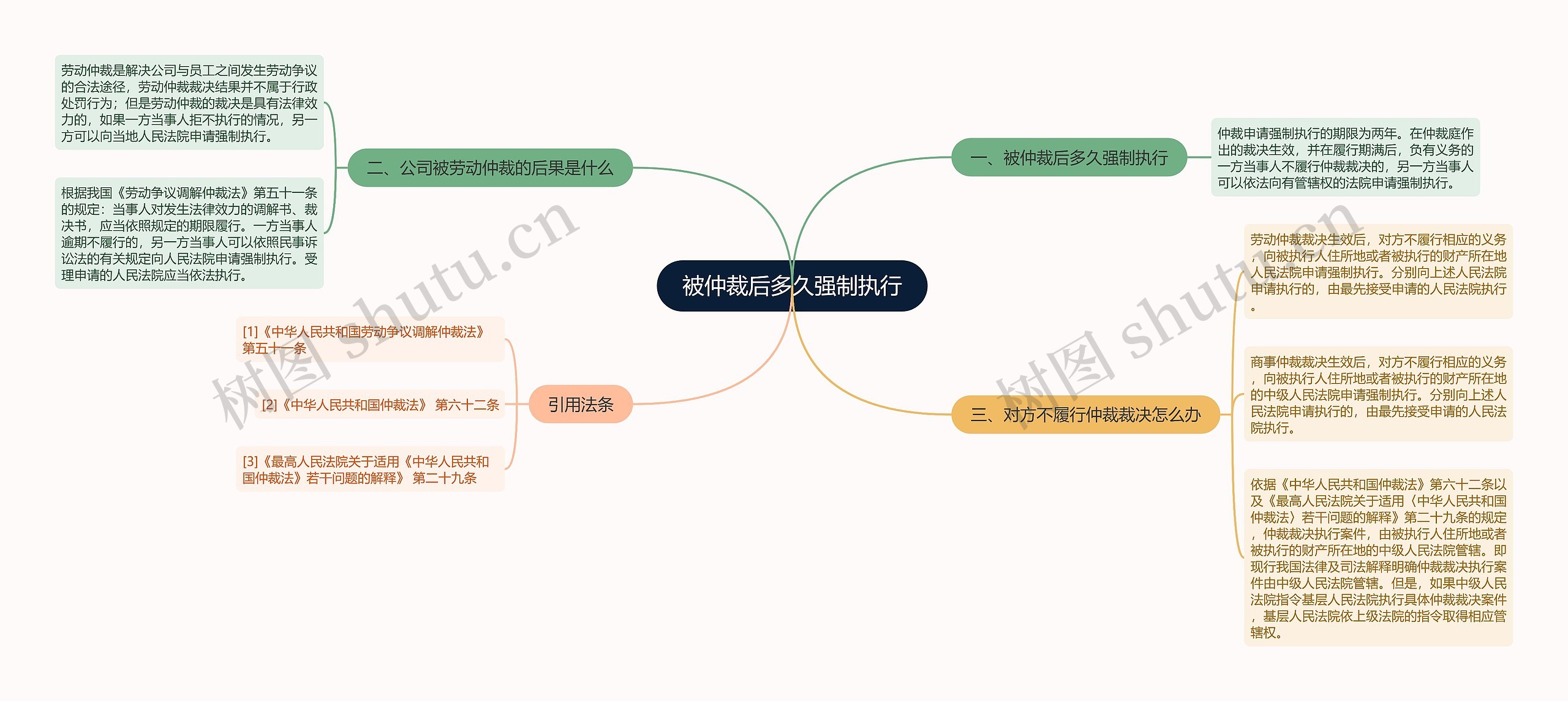 被仲裁后多久强制执行思维导图