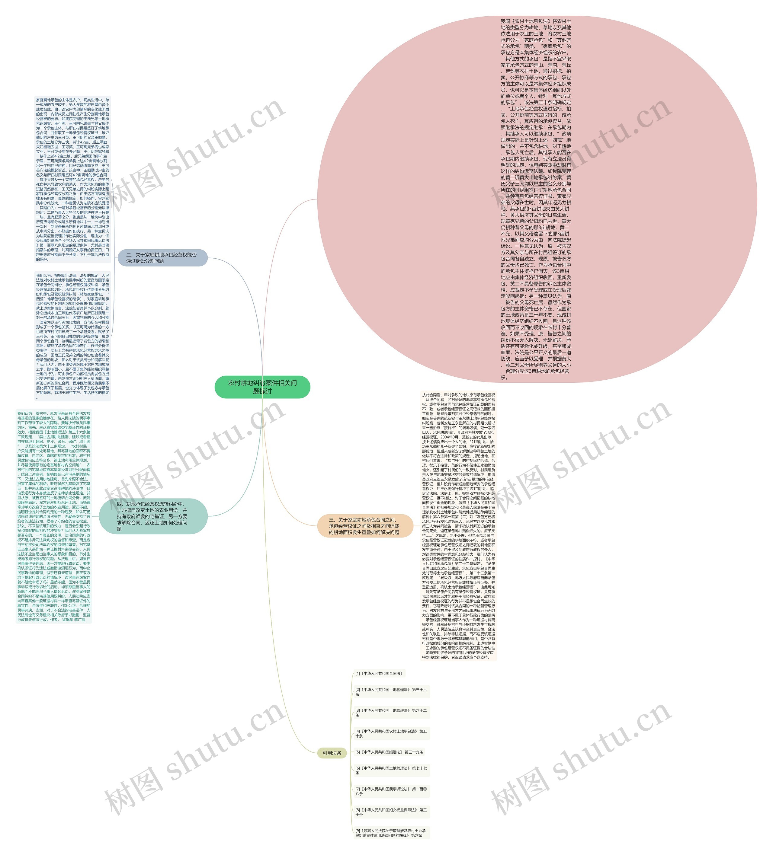 农村耕地纠纷案件相关问题探讨思维导图