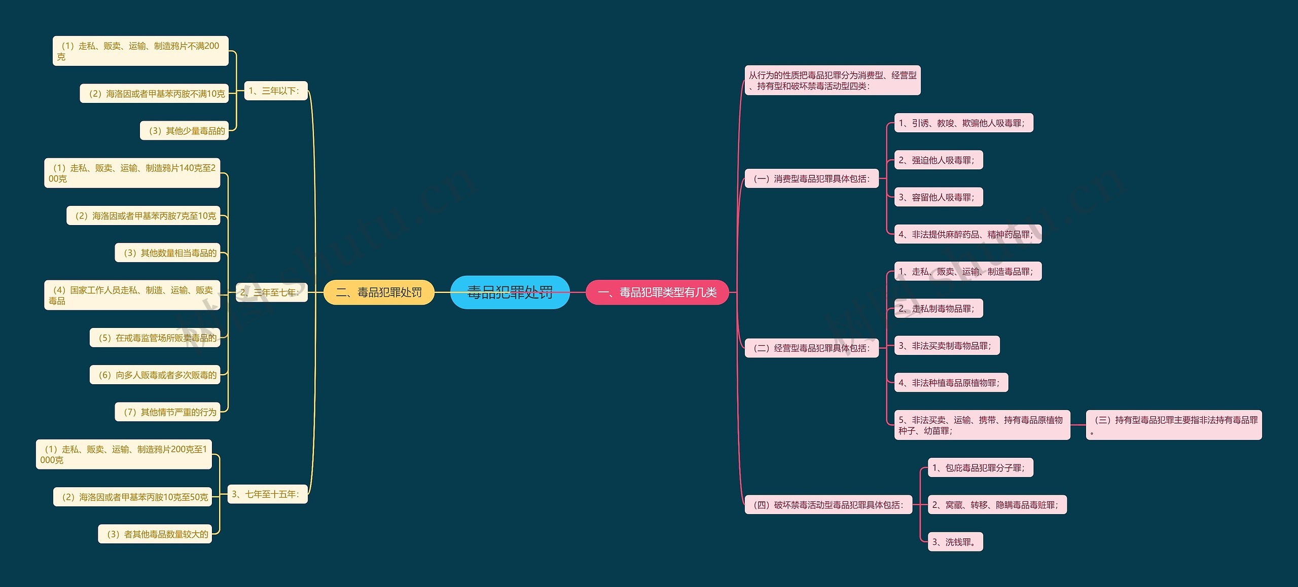 毒品犯罪处罚思维导图