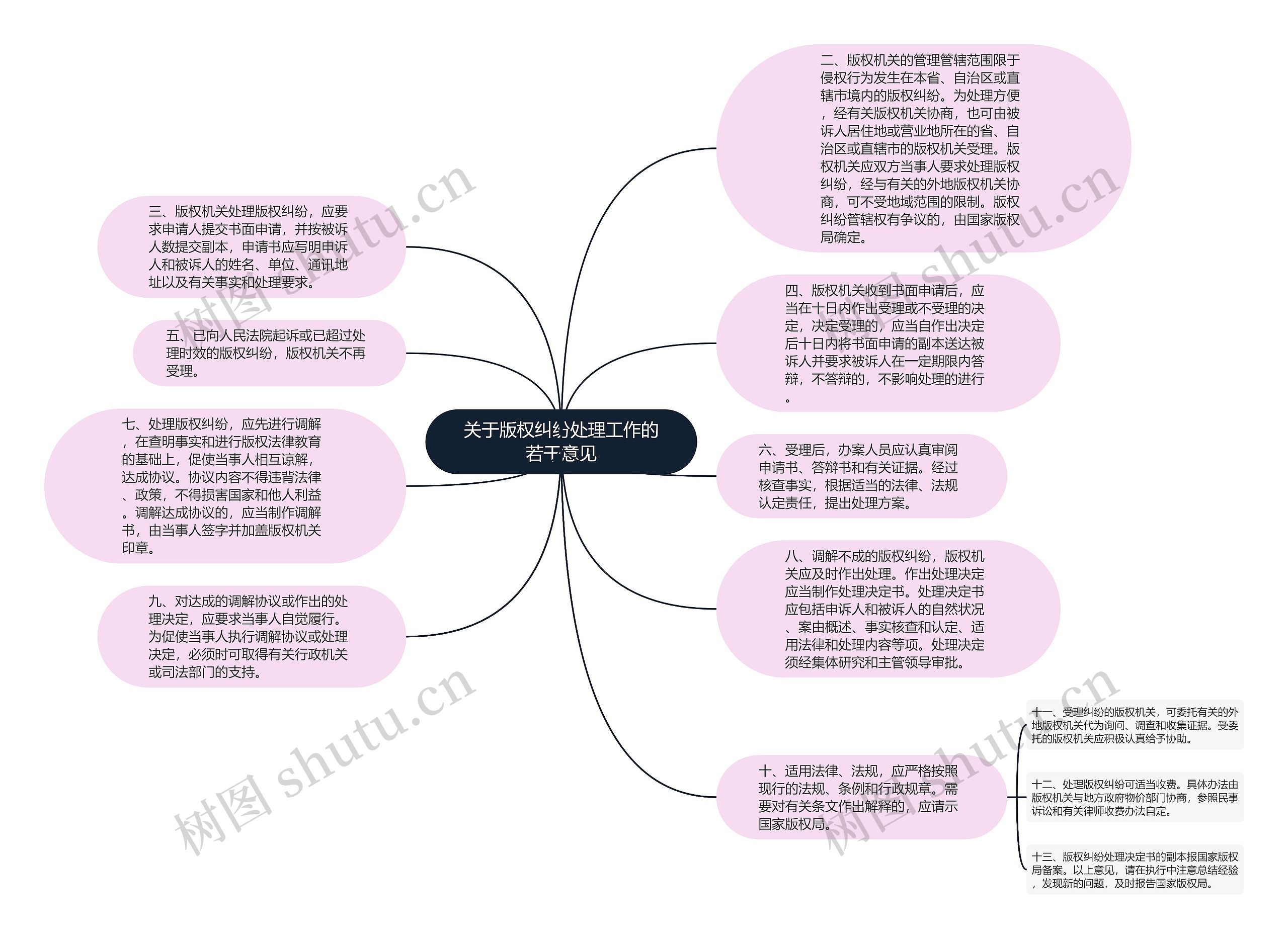 关于版权纠纷处理工作的若干意见思维导图