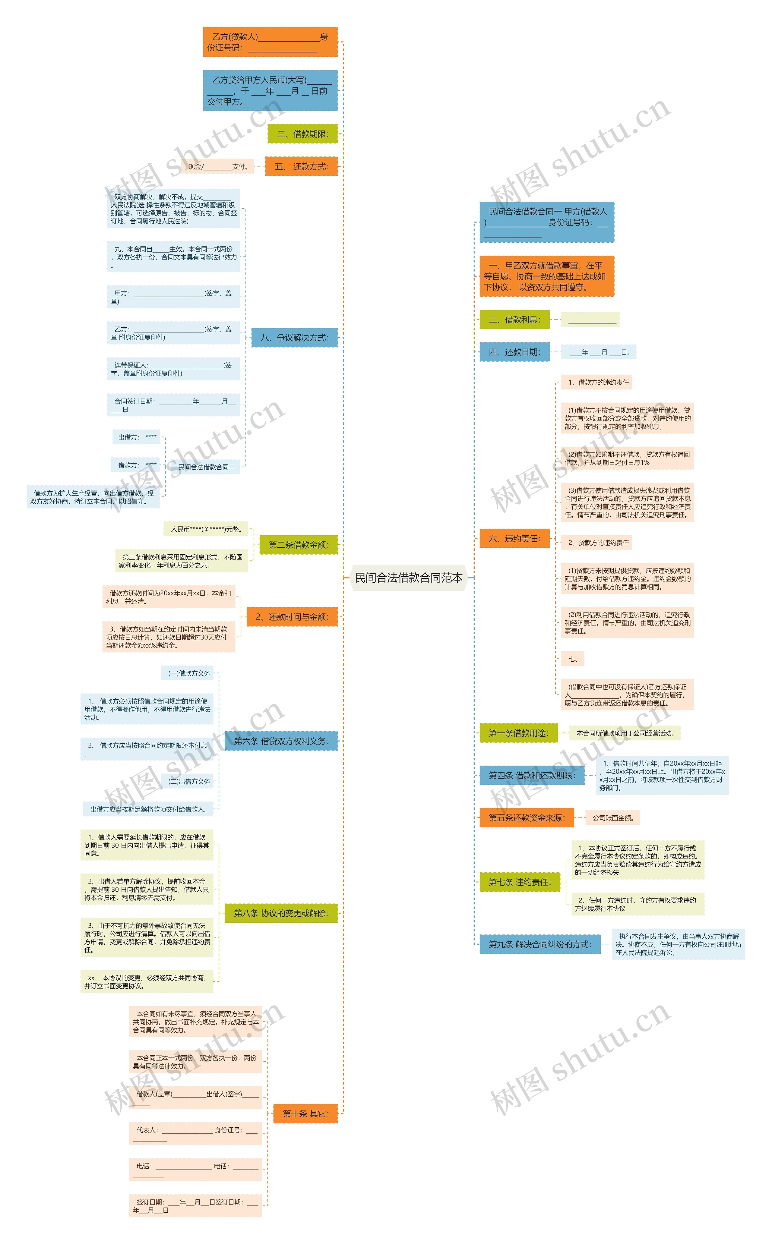 民间合法借款合同范本思维导图