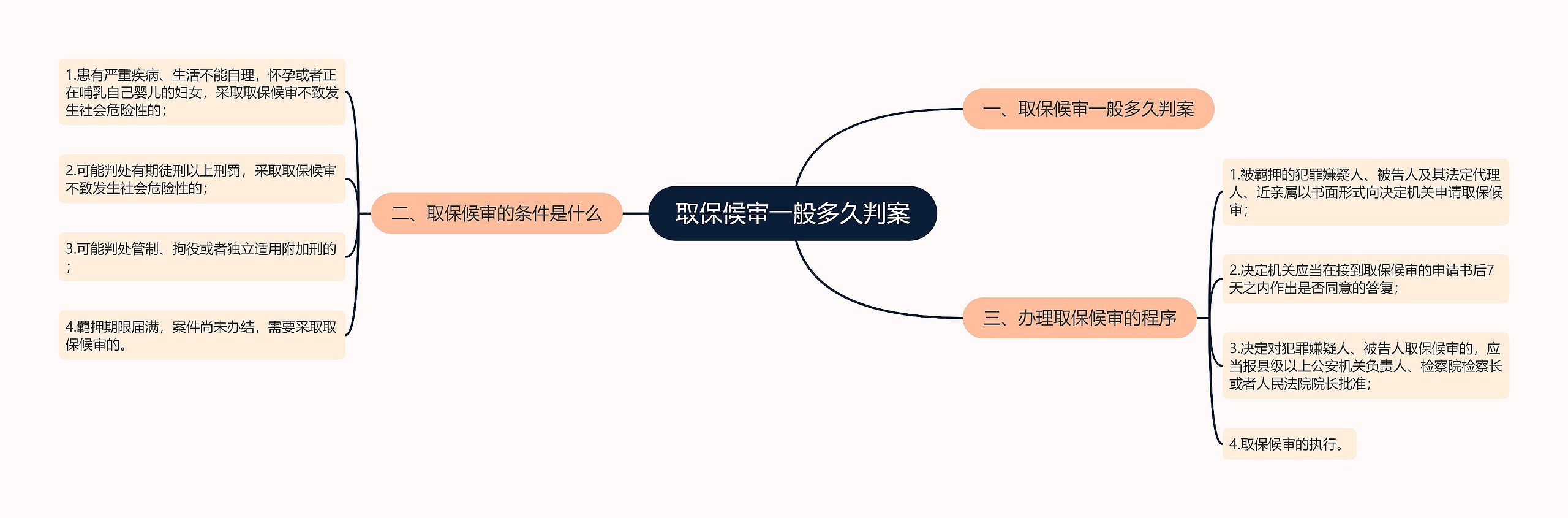 取保候审一般多久判案思维导图