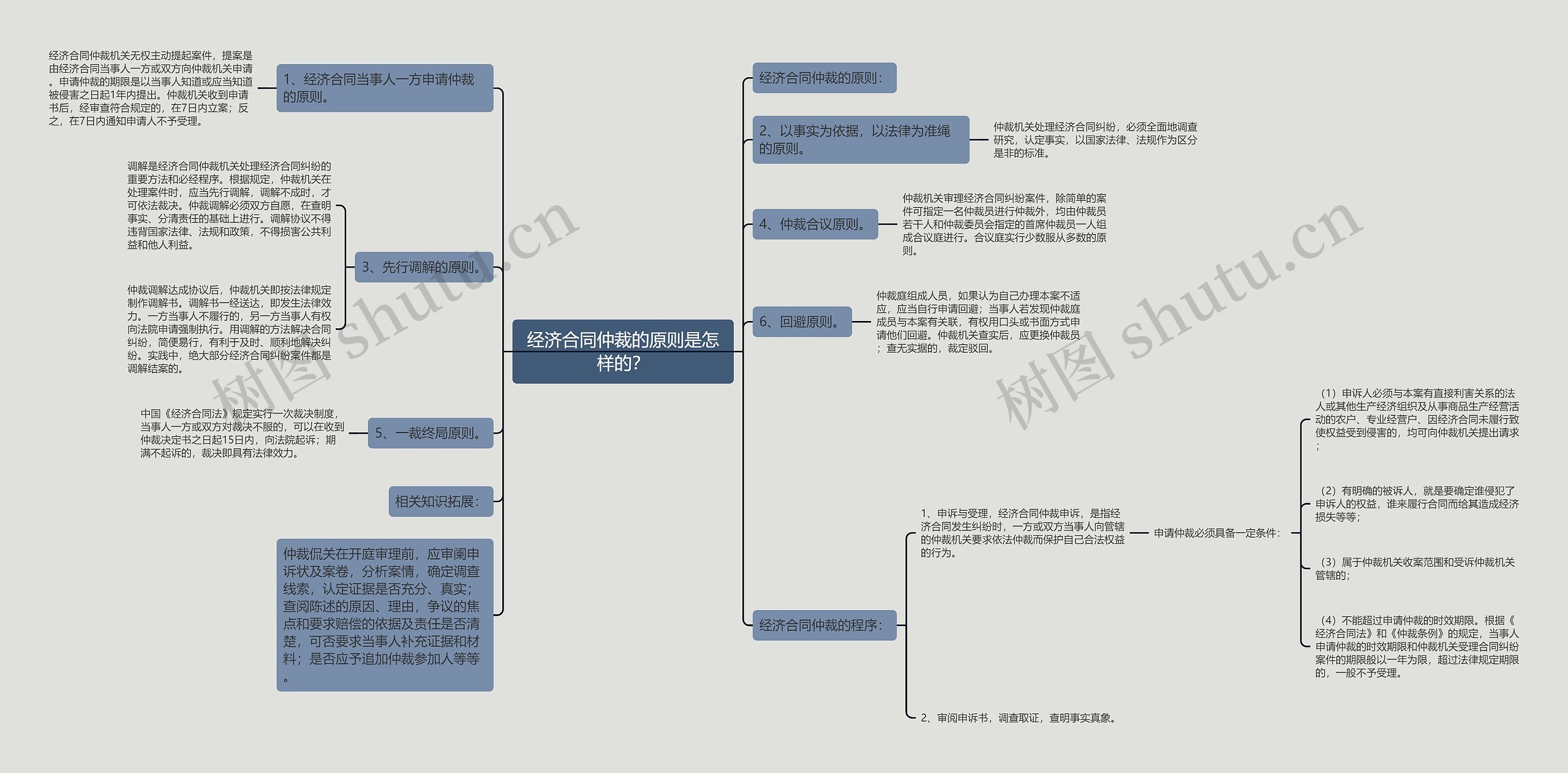 经济合同仲裁的原则是怎样的？思维导图