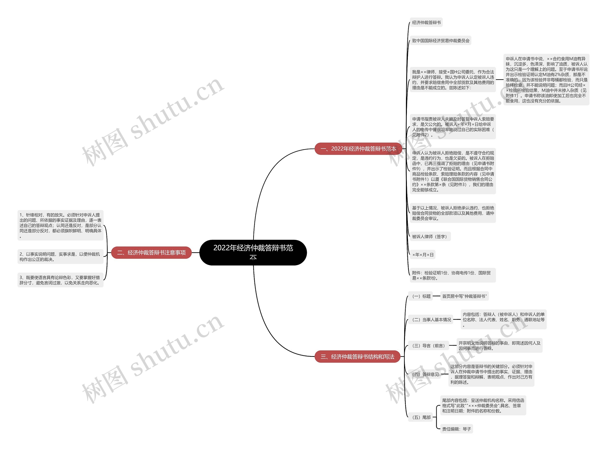 2022年经济仲裁答辩书范本思维导图