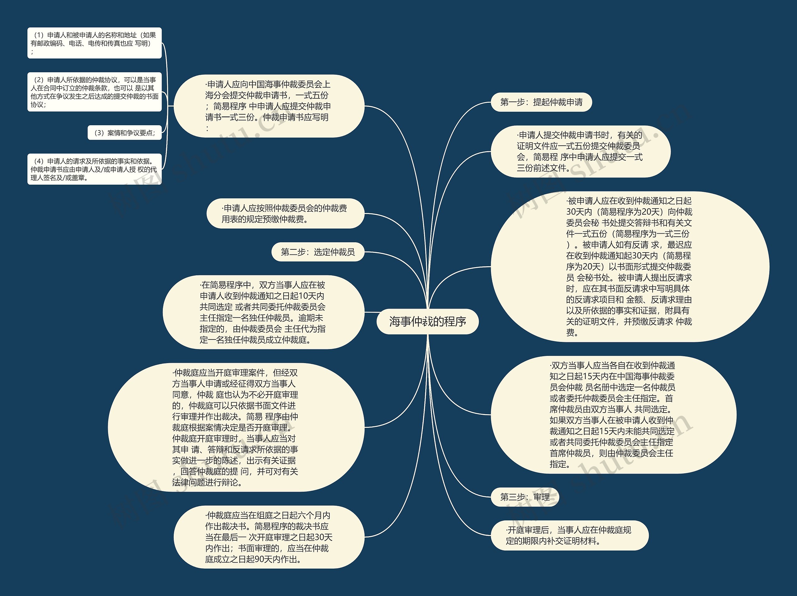 海事仲裁的程序