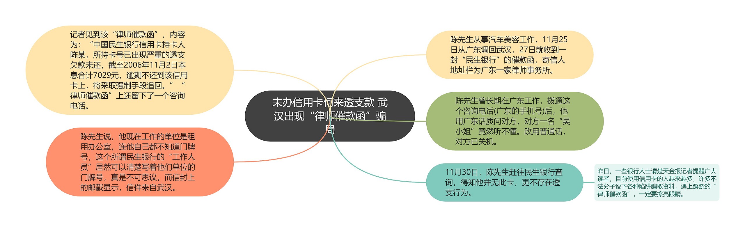 未办信用卡何来透支款 武汉出现“律师催款函”骗局思维导图