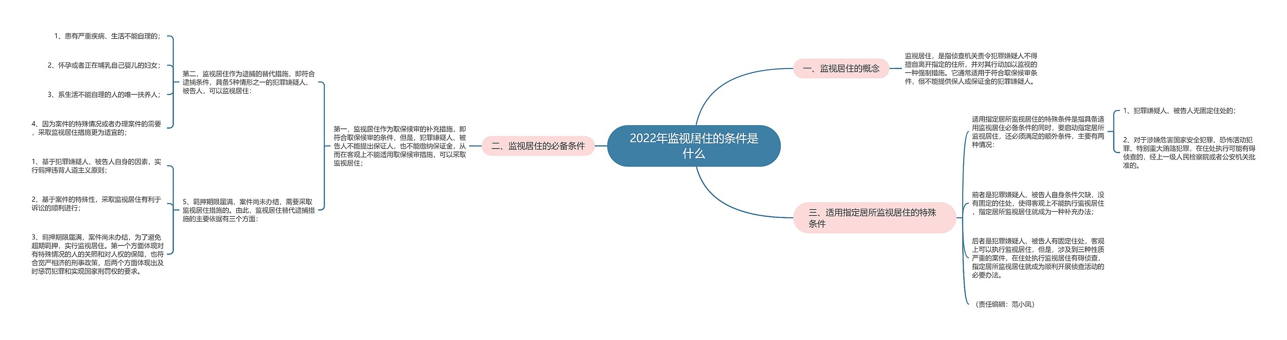 2022年监视居住的条件是什么 2022年监视居住的条件是什么