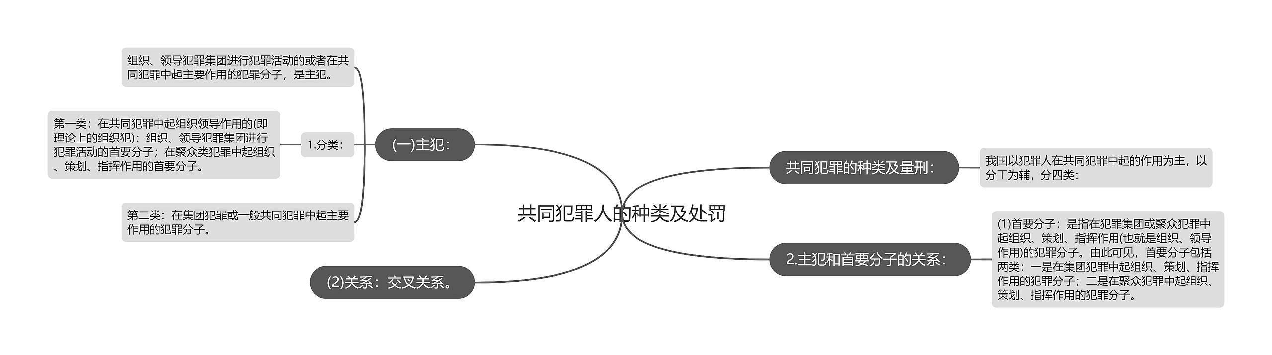 共同犯罪人的种类及处罚思维导图