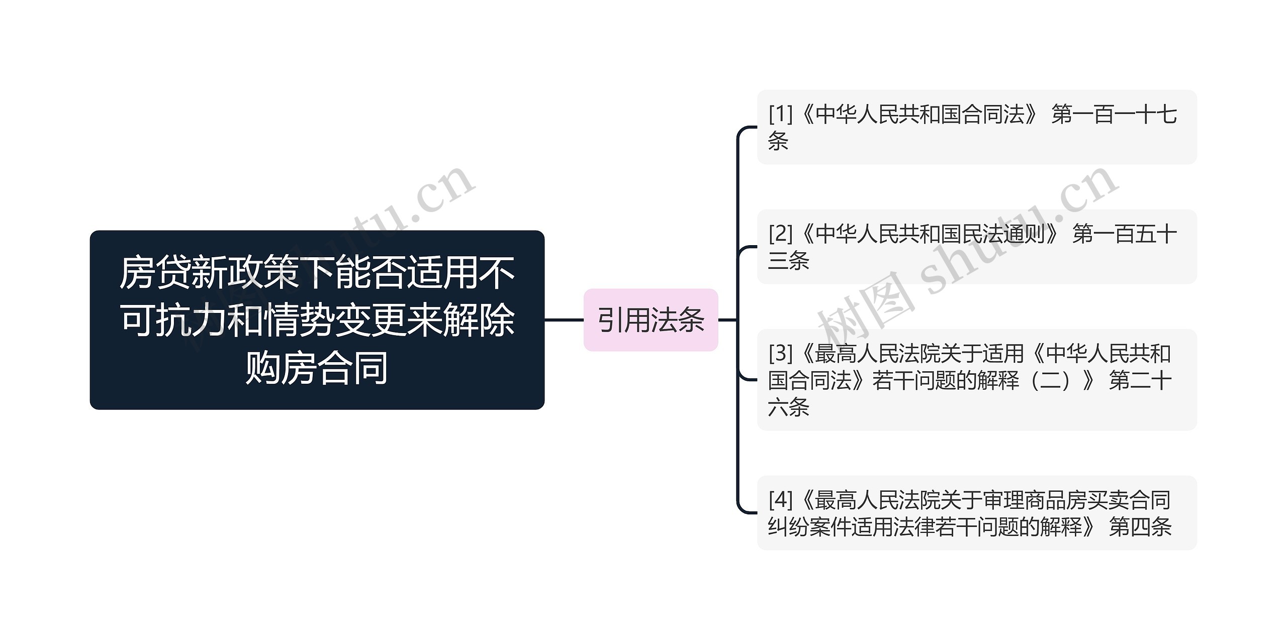 房贷新政策下能否适用不可抗力和情势变更来解除购房合同思维导图