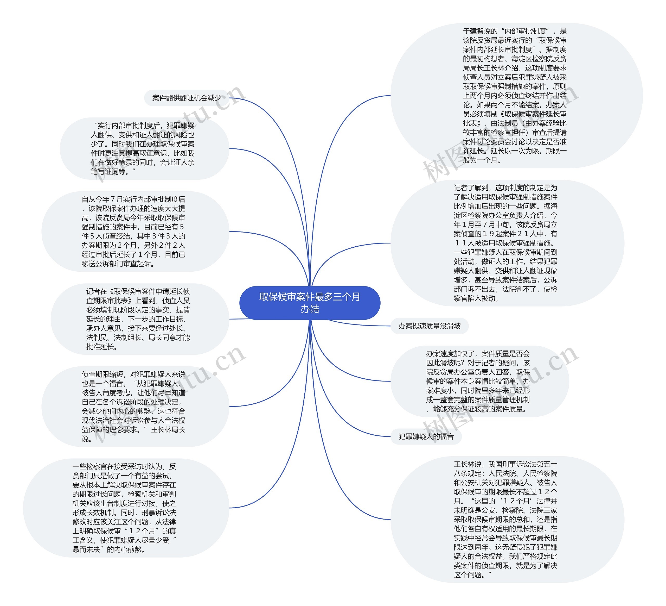 取保候审案件最多三个月办结思维导图