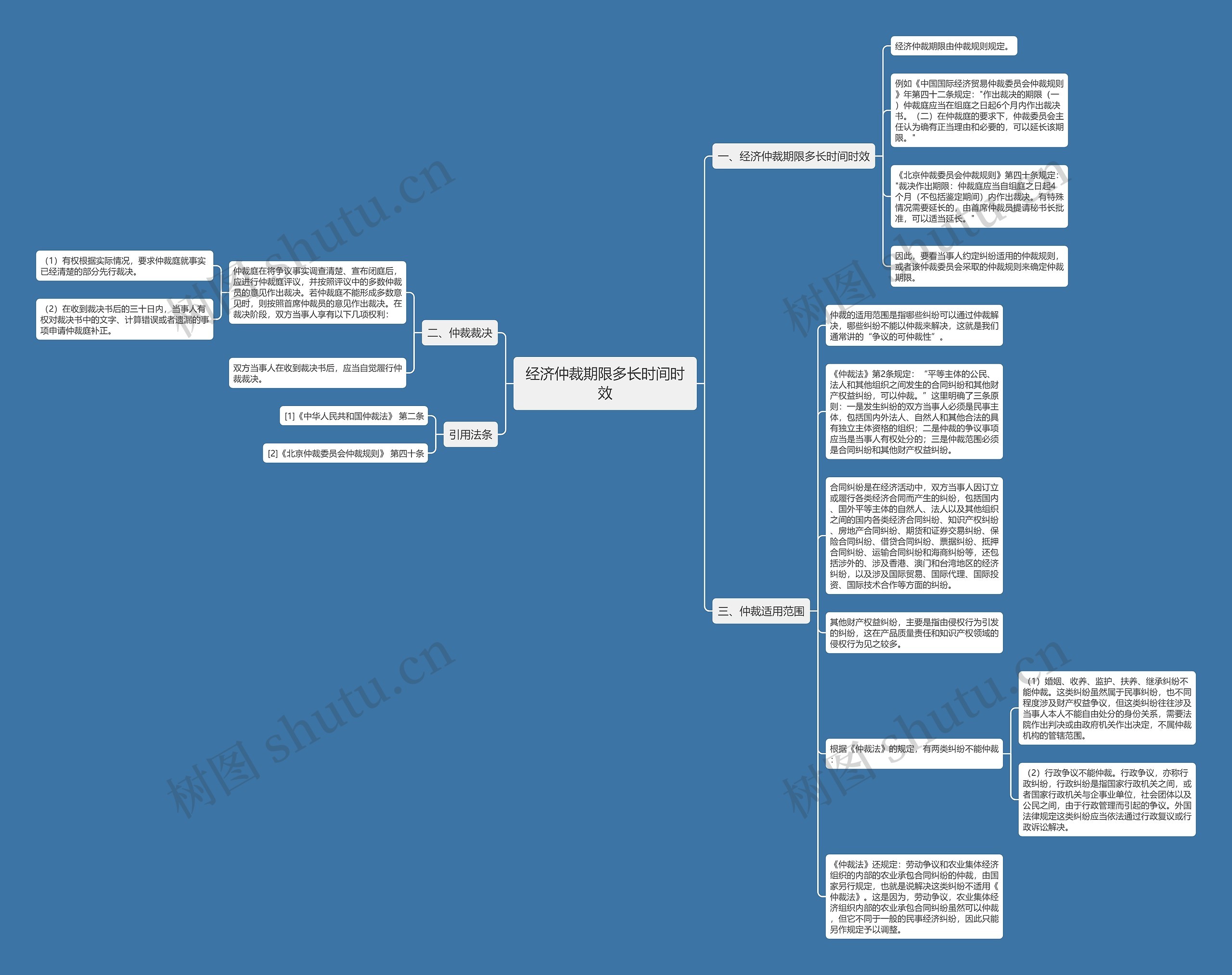 经济仲裁期限多长时间时效思维导图