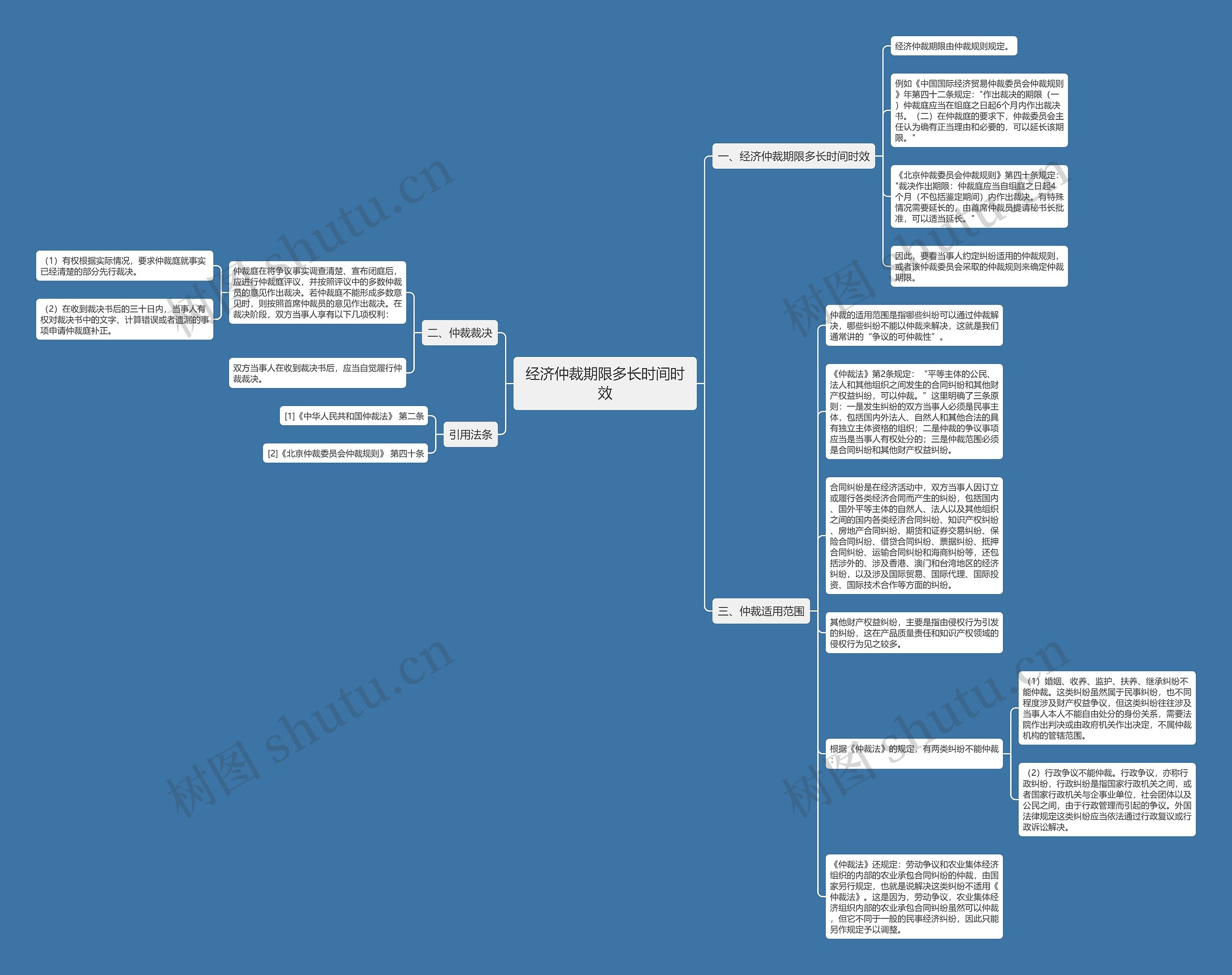 经济仲裁期限多长时间时效思维导图高清图 经济仲裁期限多长时间时效思维导图