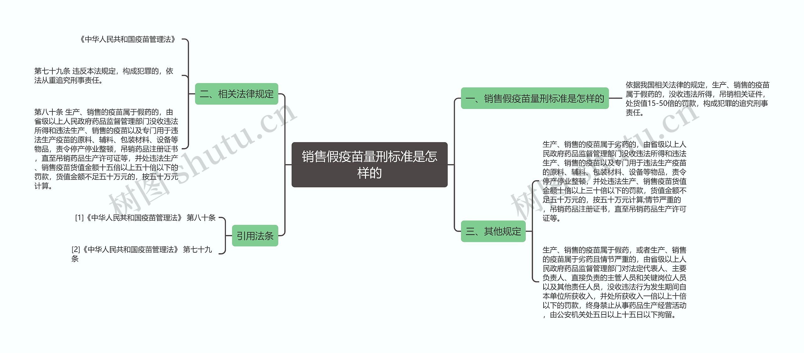 销售假疫苗量刑标准是怎样的思维导图