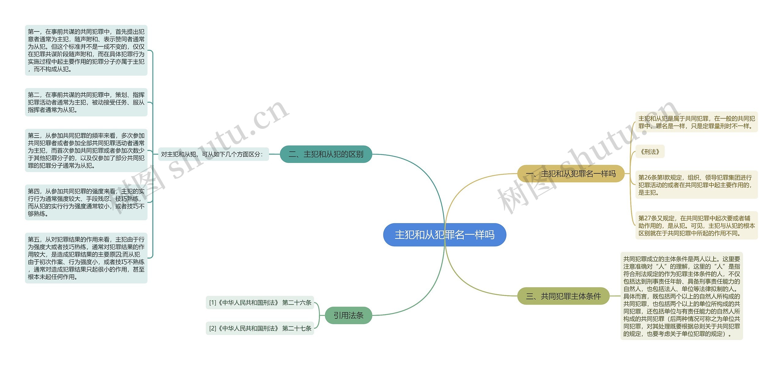 主犯和从犯罪名一样吗