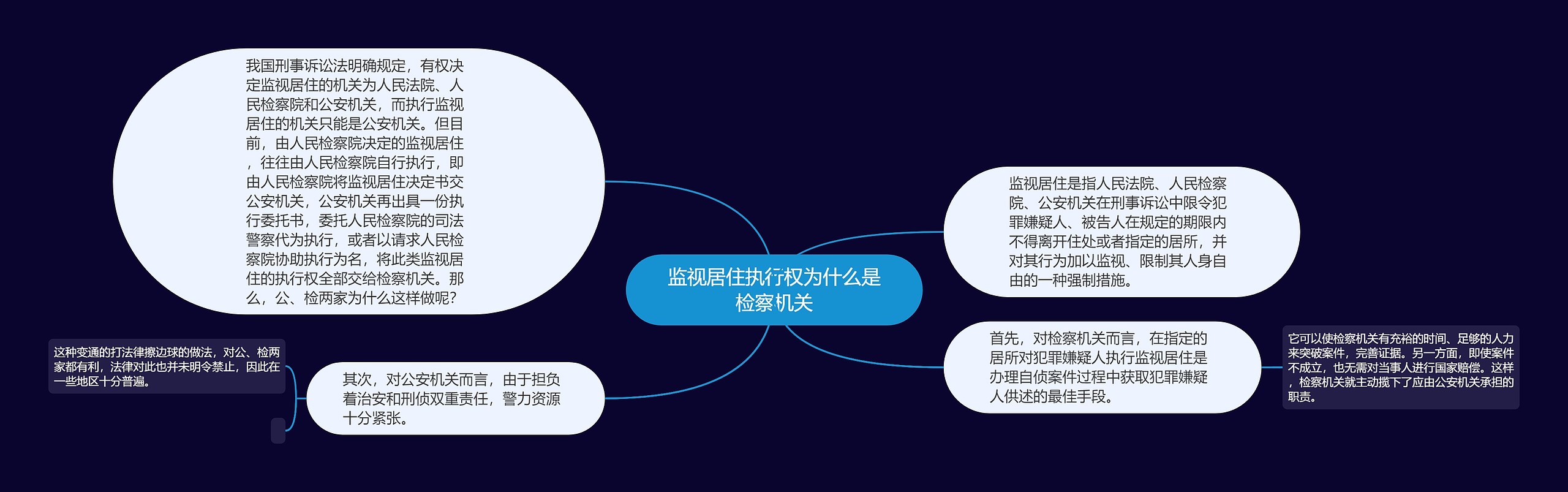 监视居住执行权为什么是检察机关