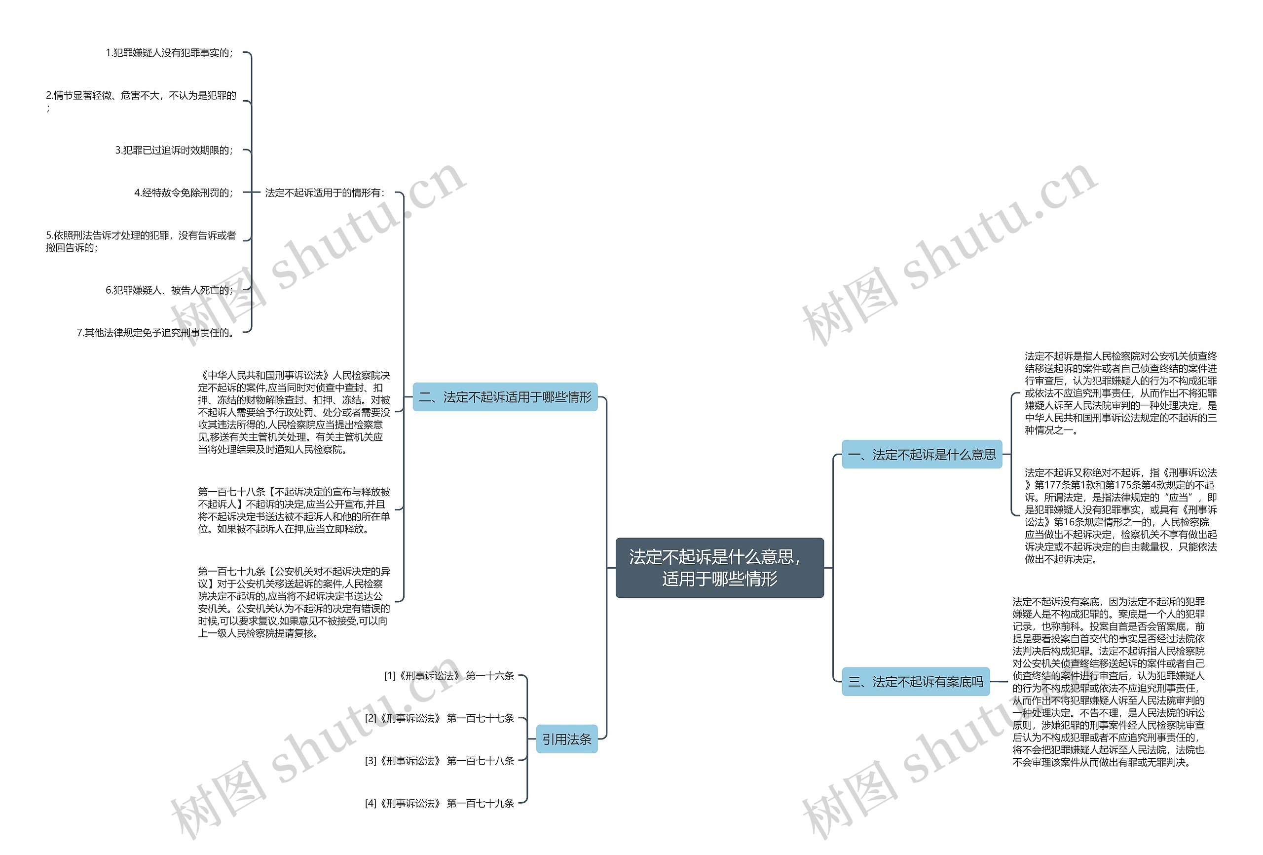 法定不起诉是什么意思，适用于哪些情形思维导图