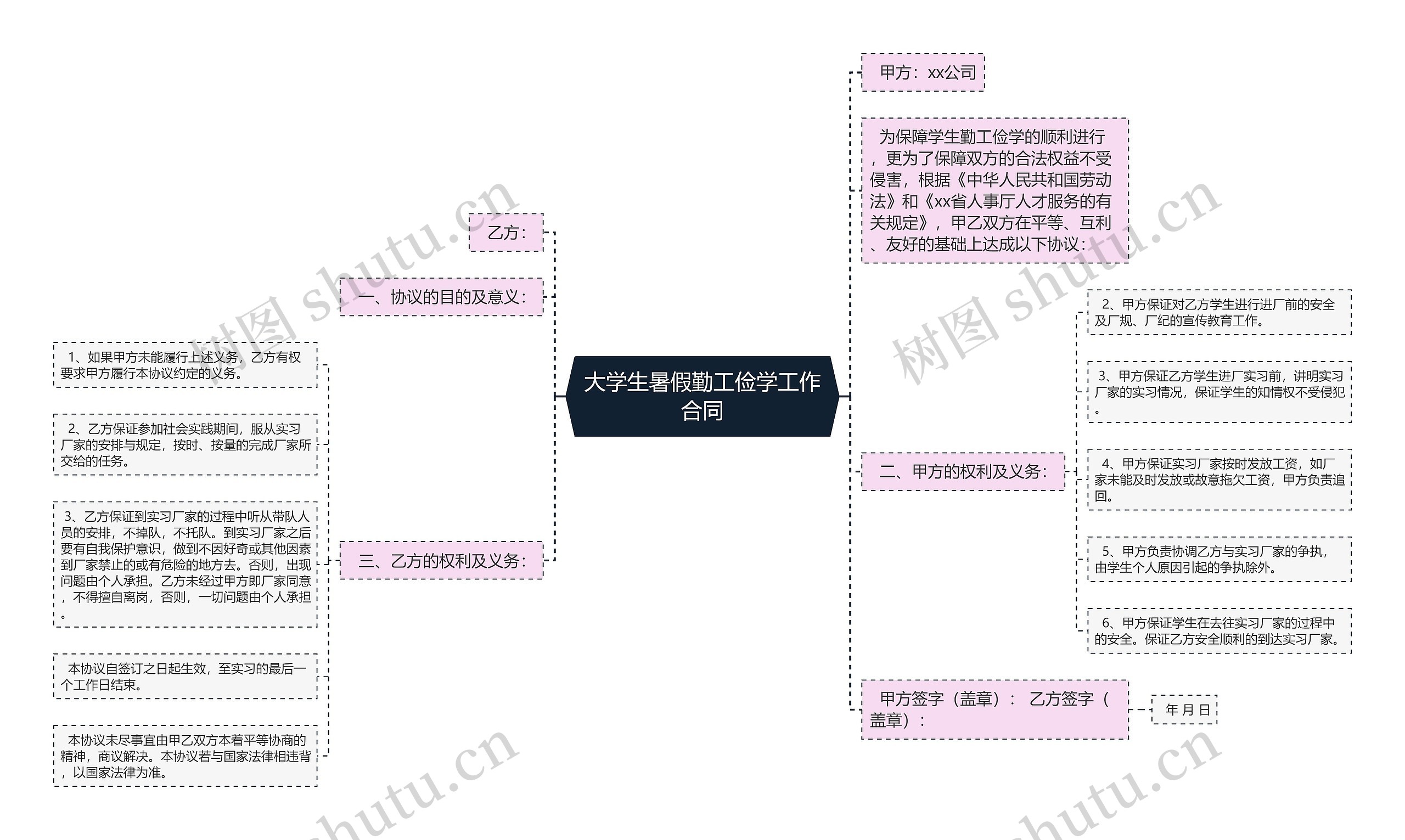 大学生暑假勤工俭学工作合同思维导图