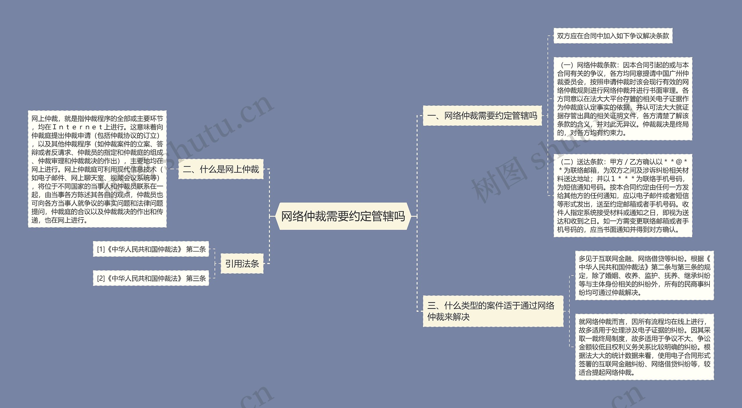 网络仲裁需要约定管辖吗思维导图