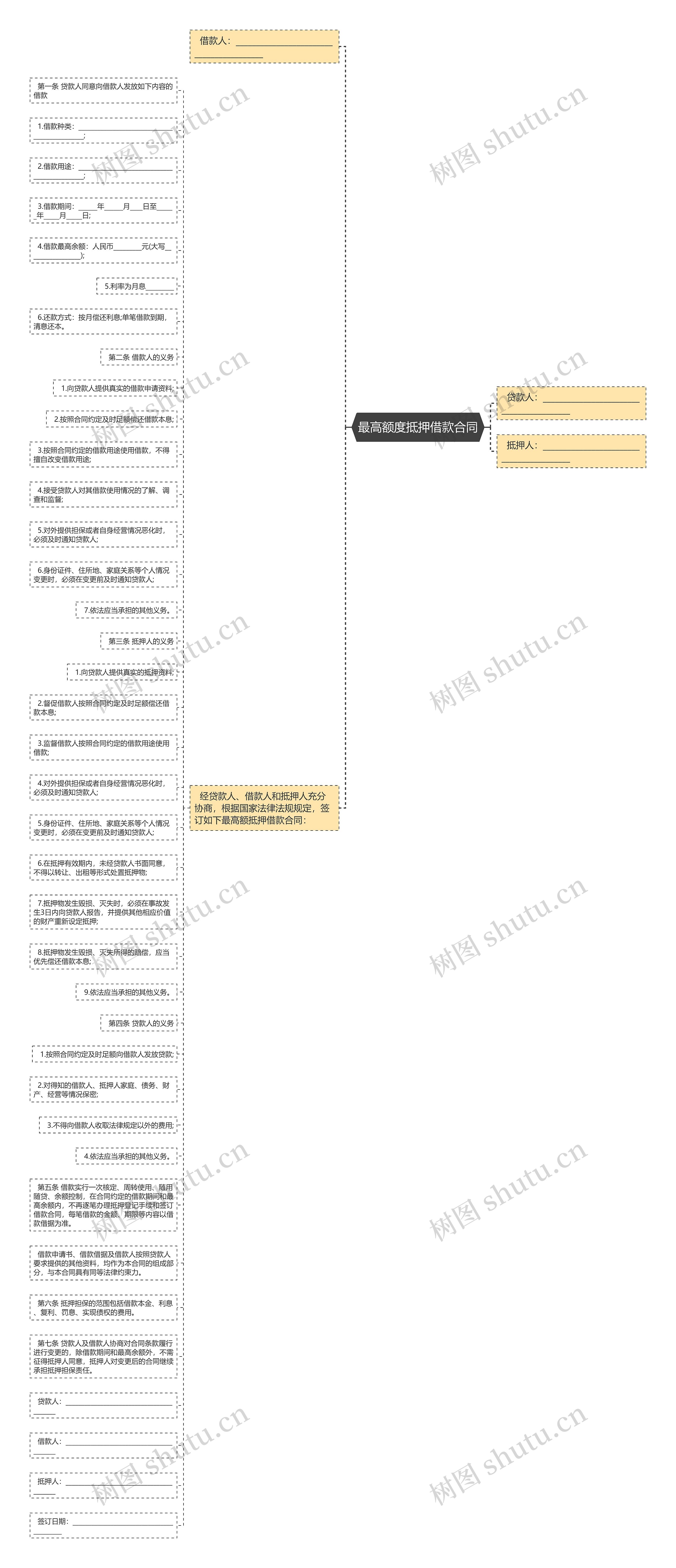 最高额度抵押借款合同思维导图