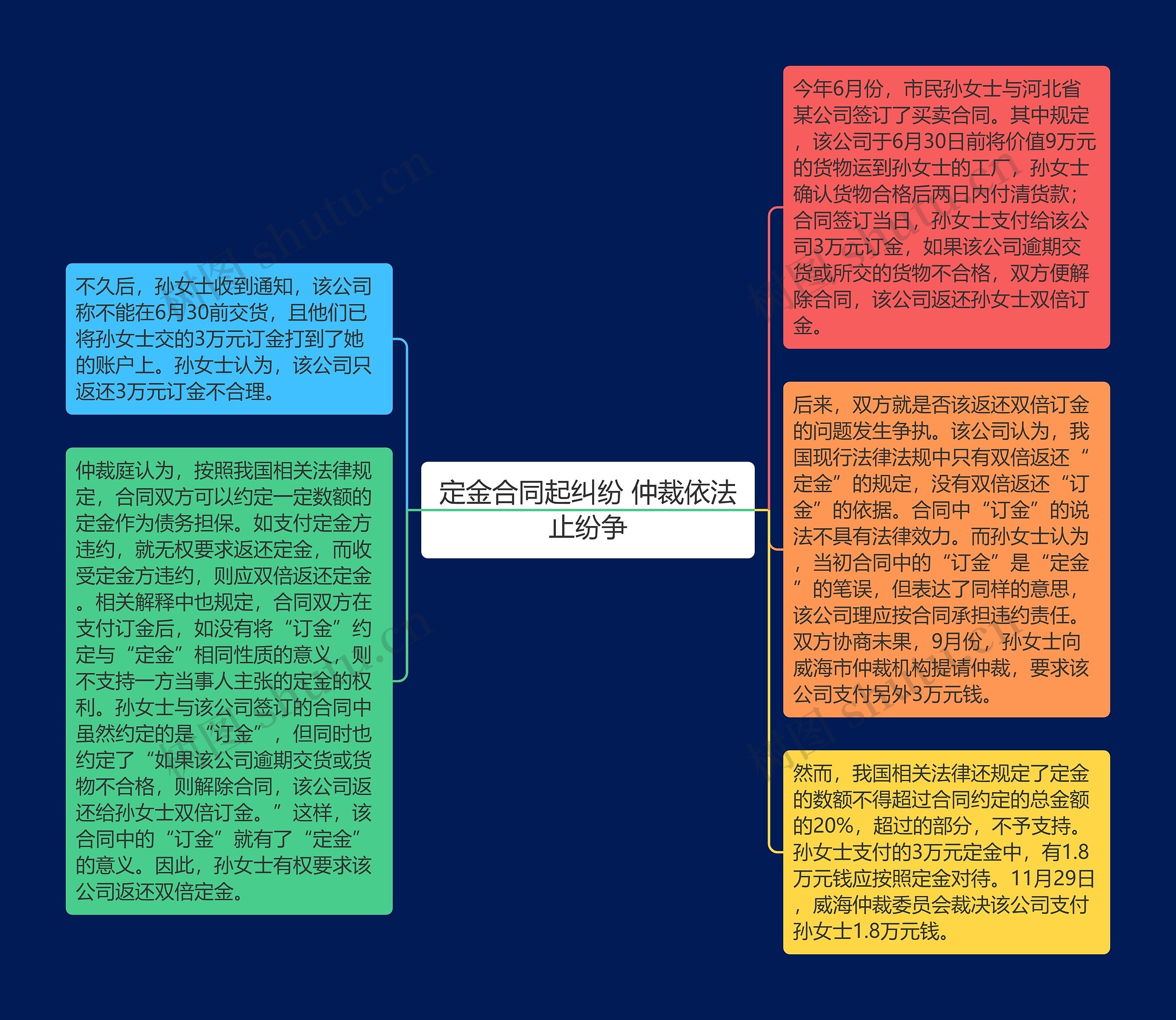 定金合同起纠纷 仲裁依法止纷争思维导图