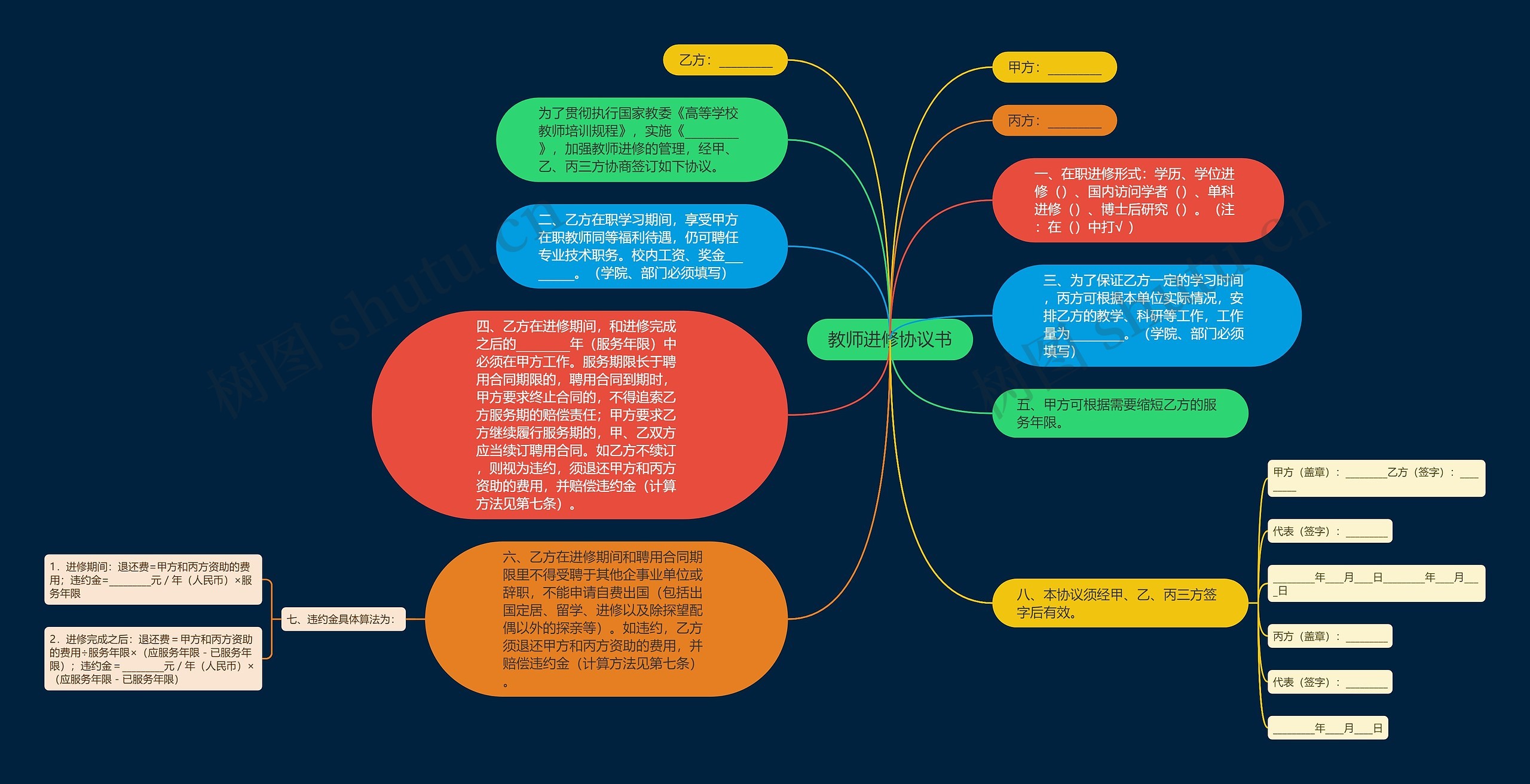 教师进修协议书思维导图