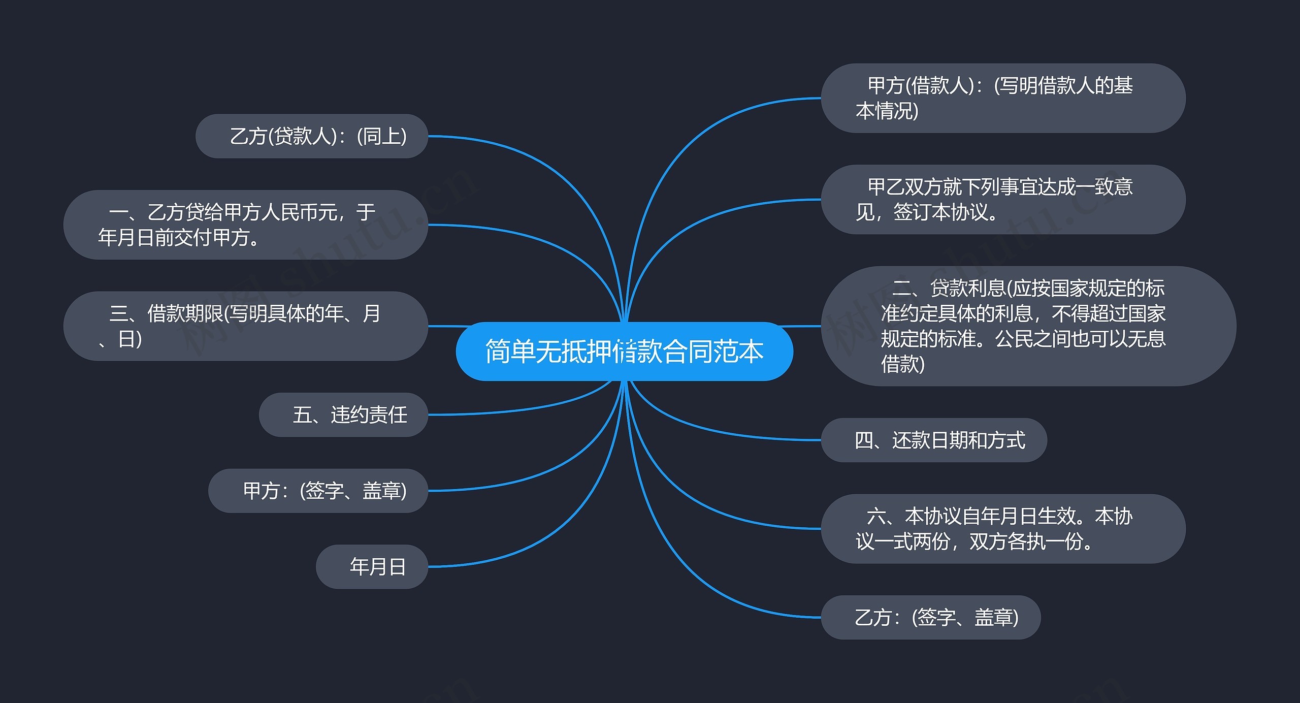 简单无抵押借款合同范本思维导图