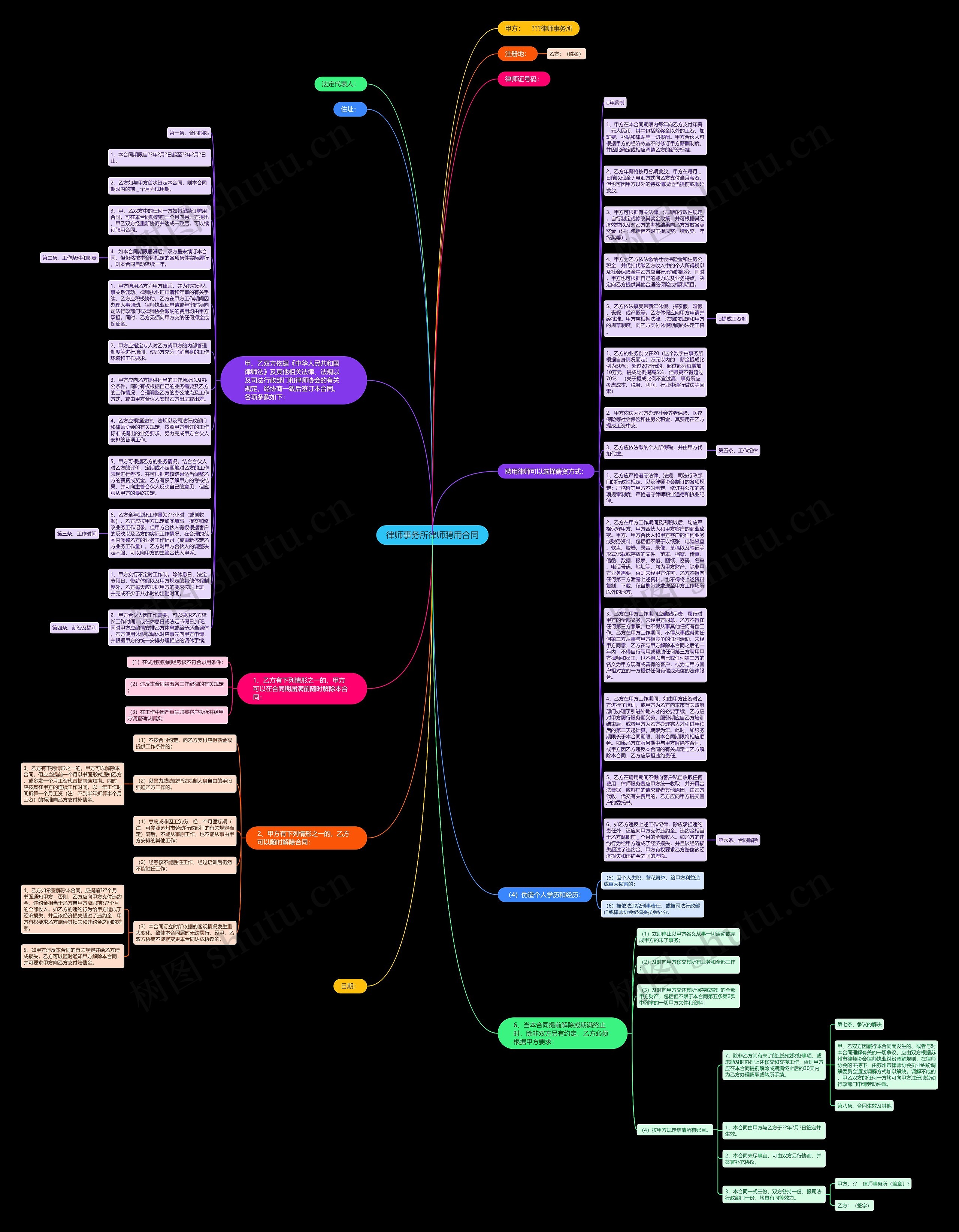 律师事务所律师聘用合同思维导图