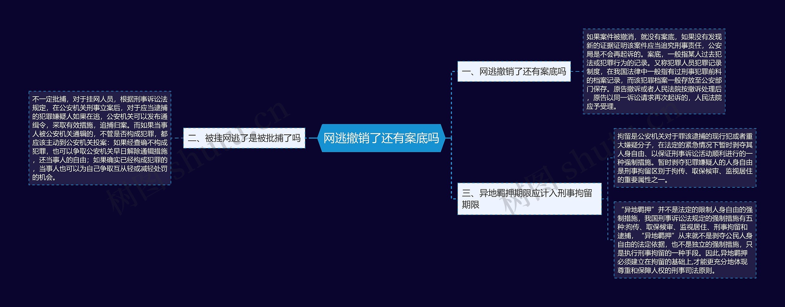 网逃撤销了还有案底吗思维导图