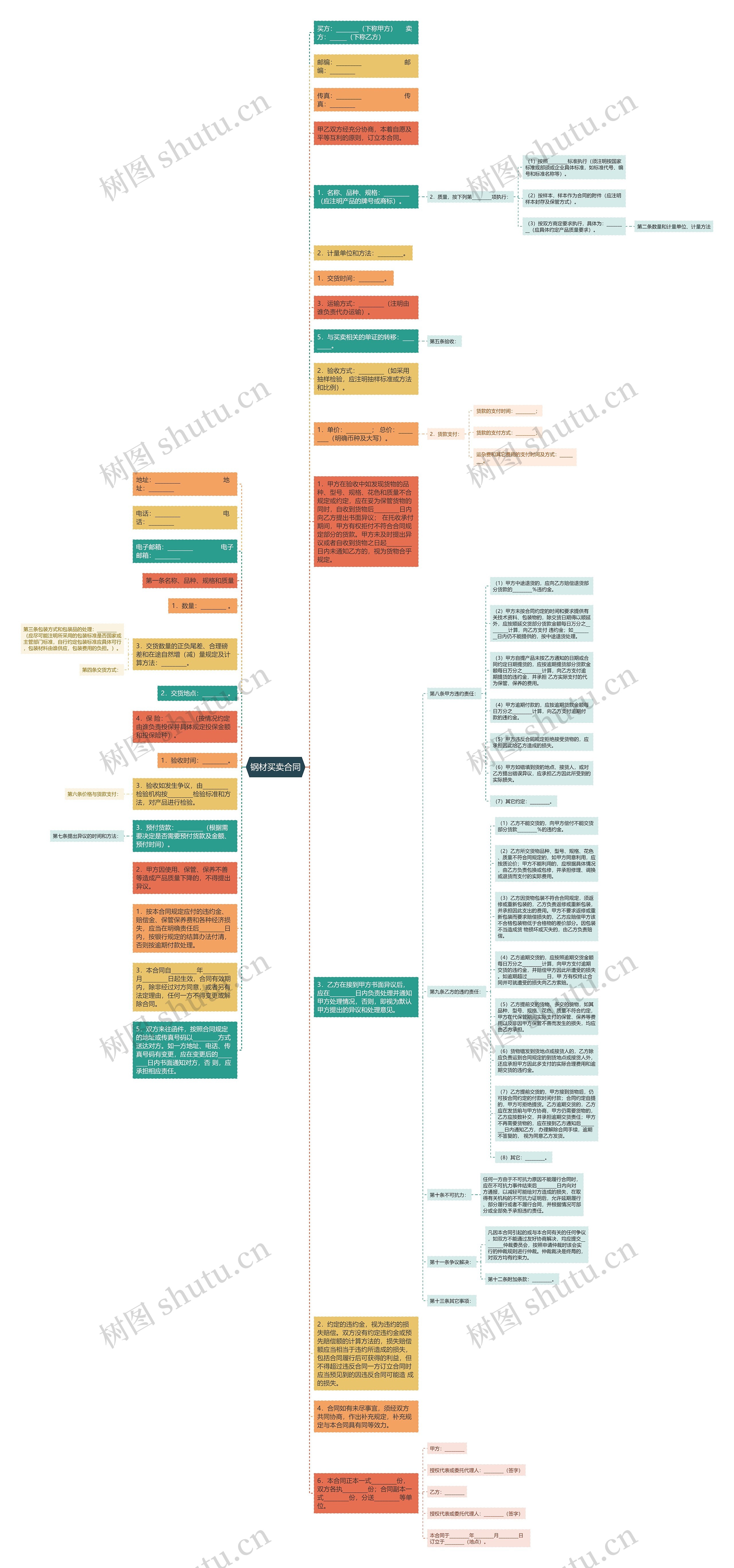 钢材买卖合同思维导图