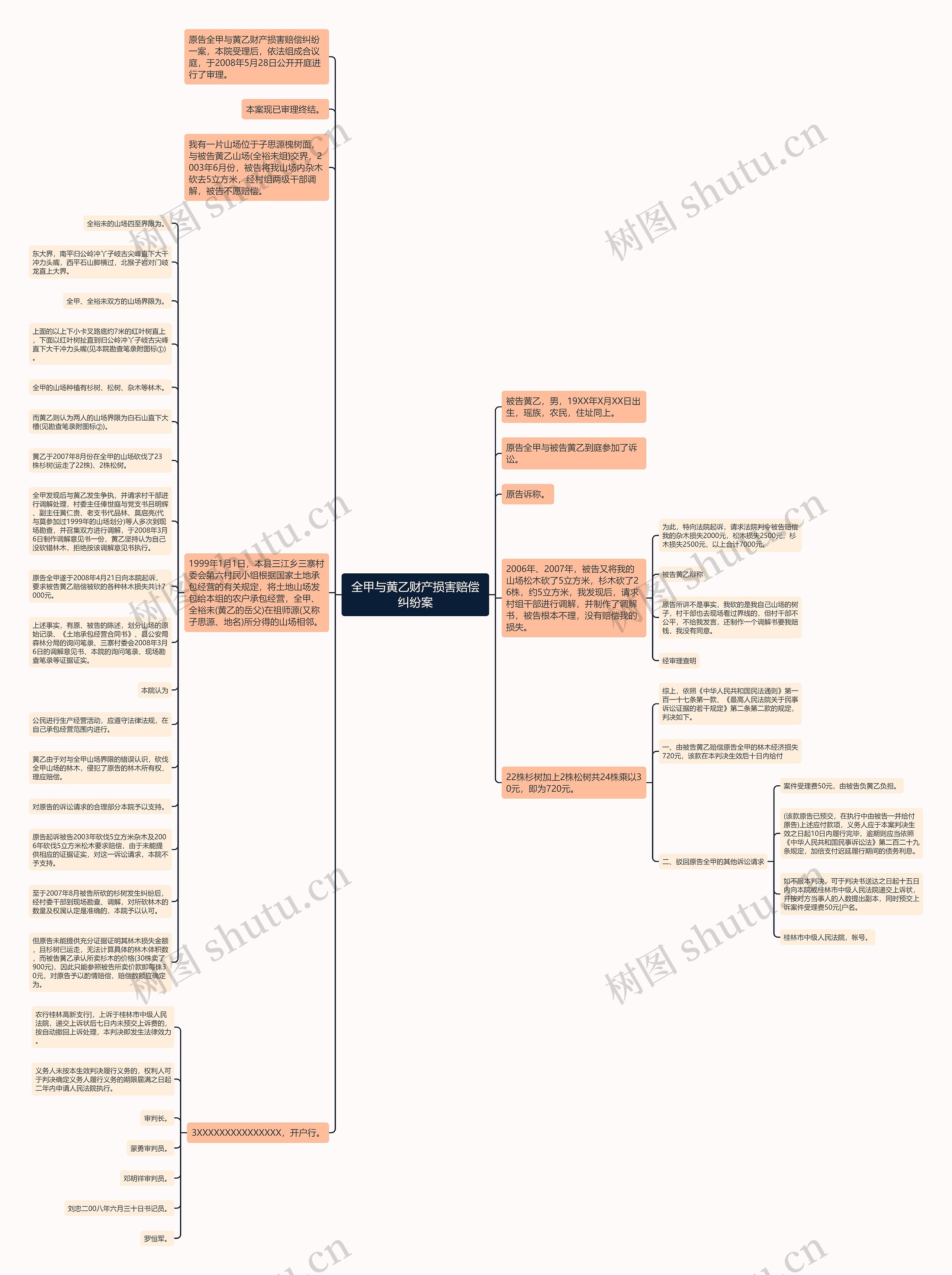 全甲与黄乙财产损害赔偿纠纷案思维导图