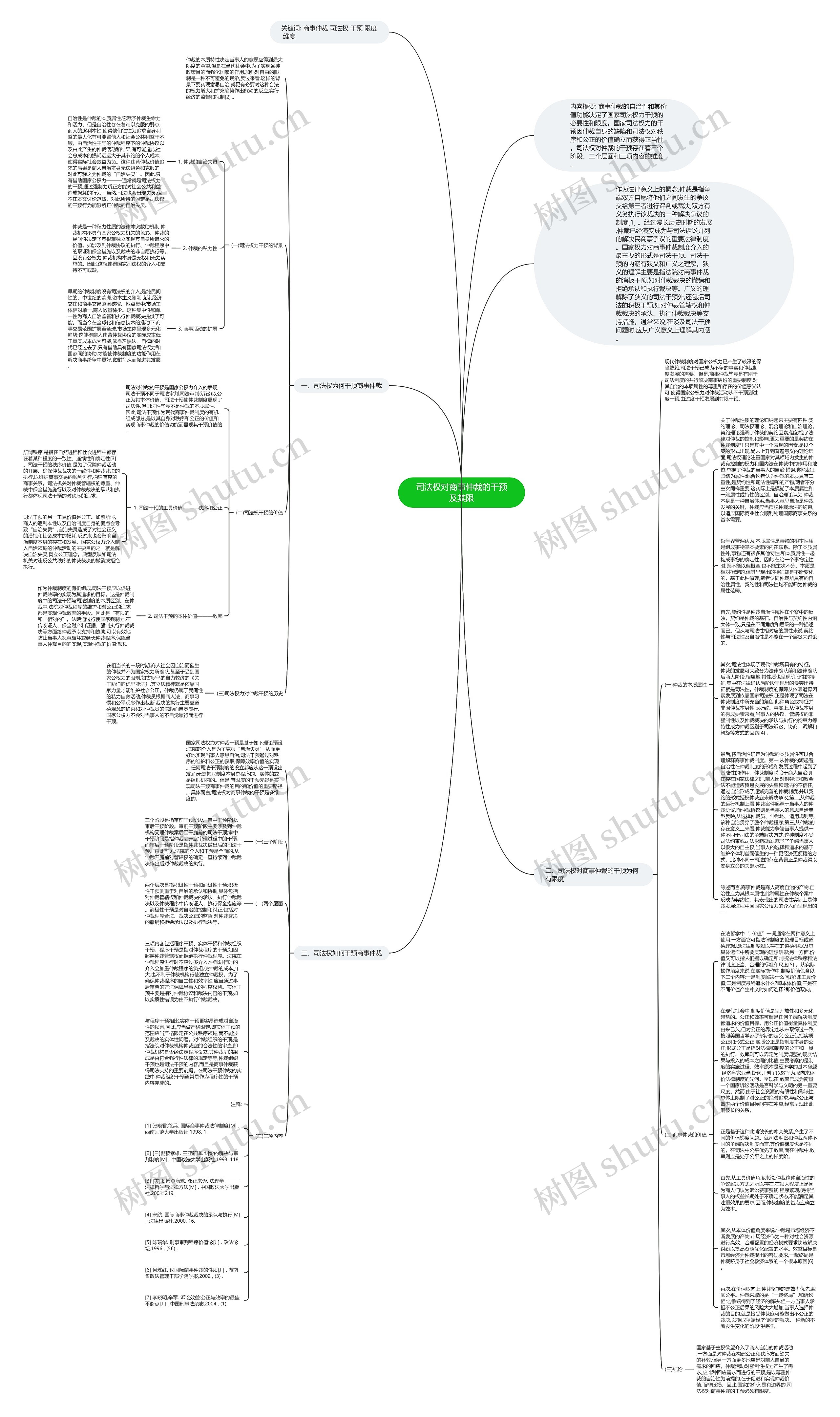 司法权对商事仲裁的干预及其限思维导图
